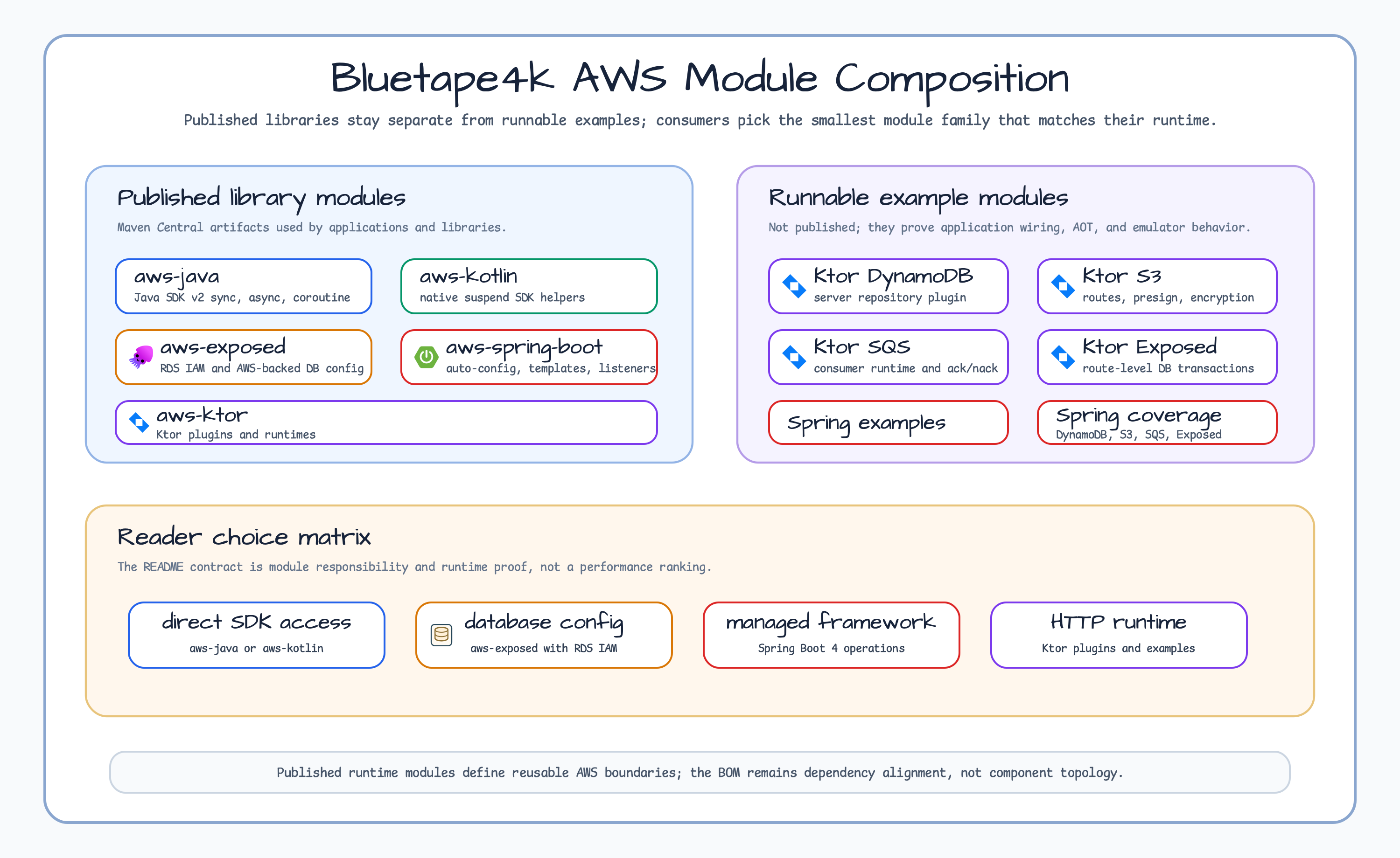 Bluetape4k AWS module composition chart