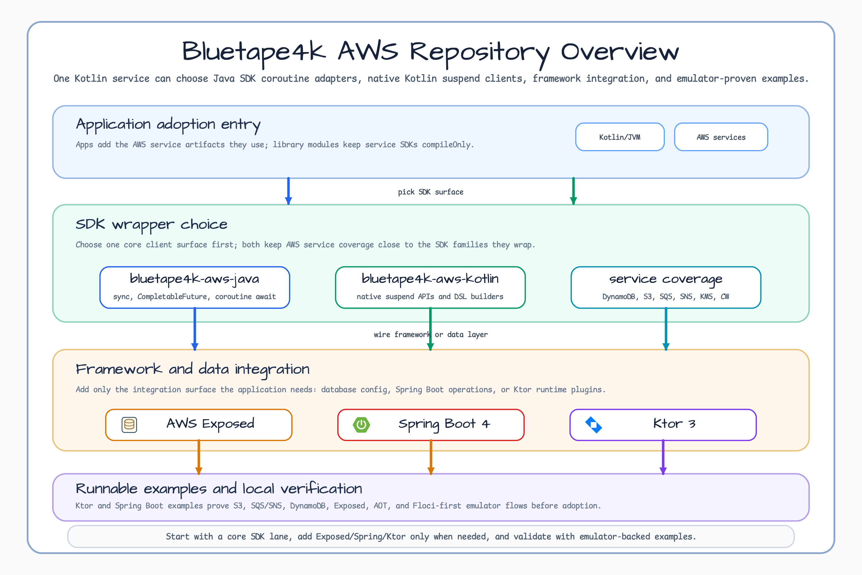Bluetape4k AWS overview diagram