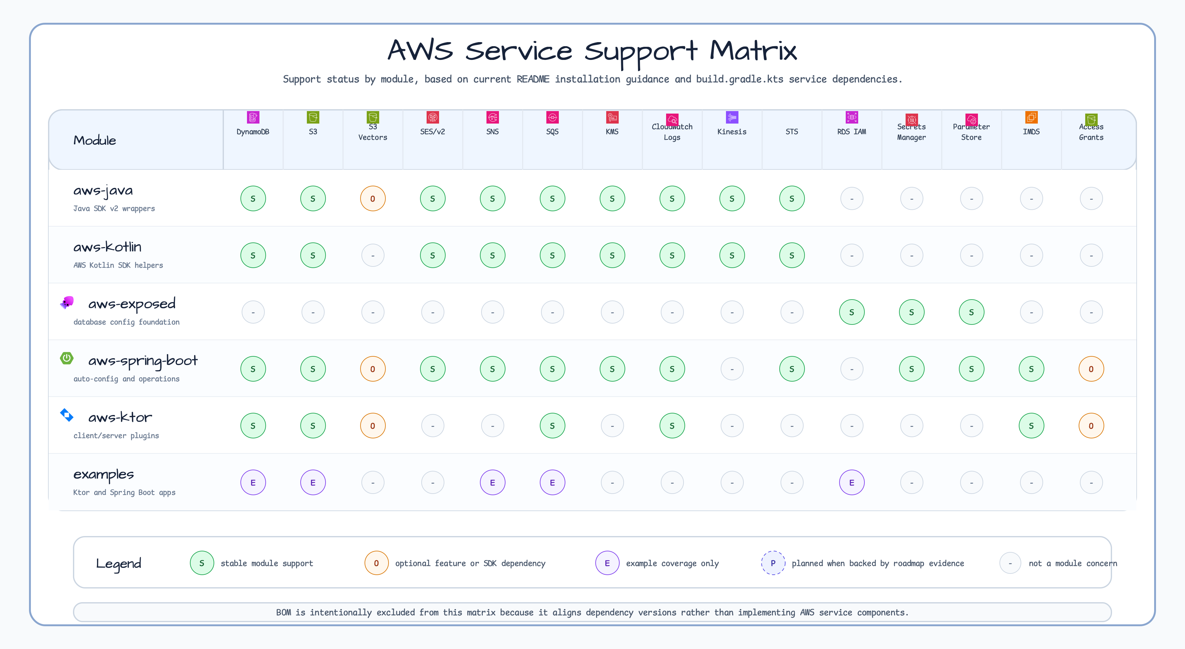 Bluetape4k AWS service coverage 차트