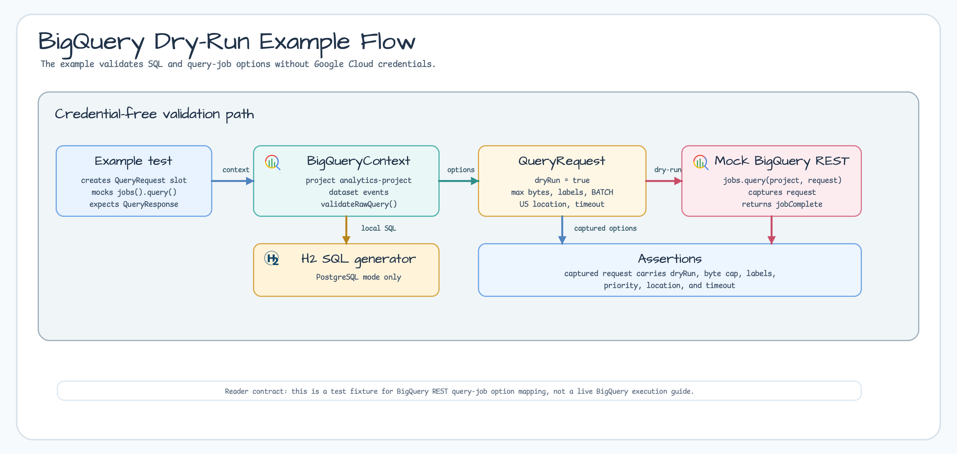 BigQuery dry-run example flow