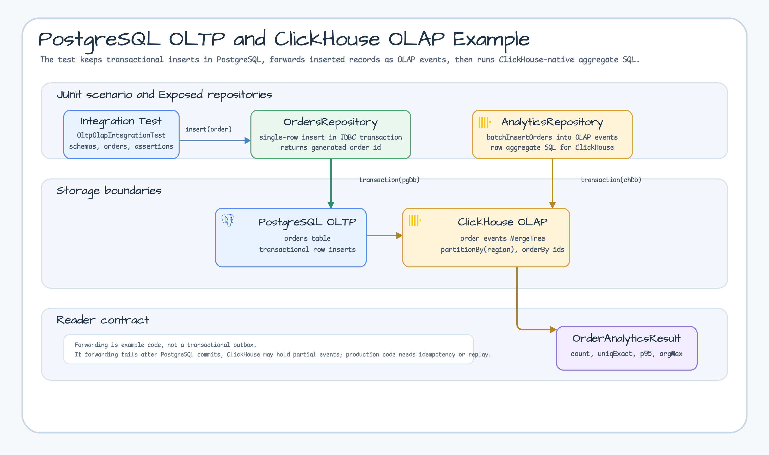 PostgreSQL OLTP and ClickHouse OLAP example topology