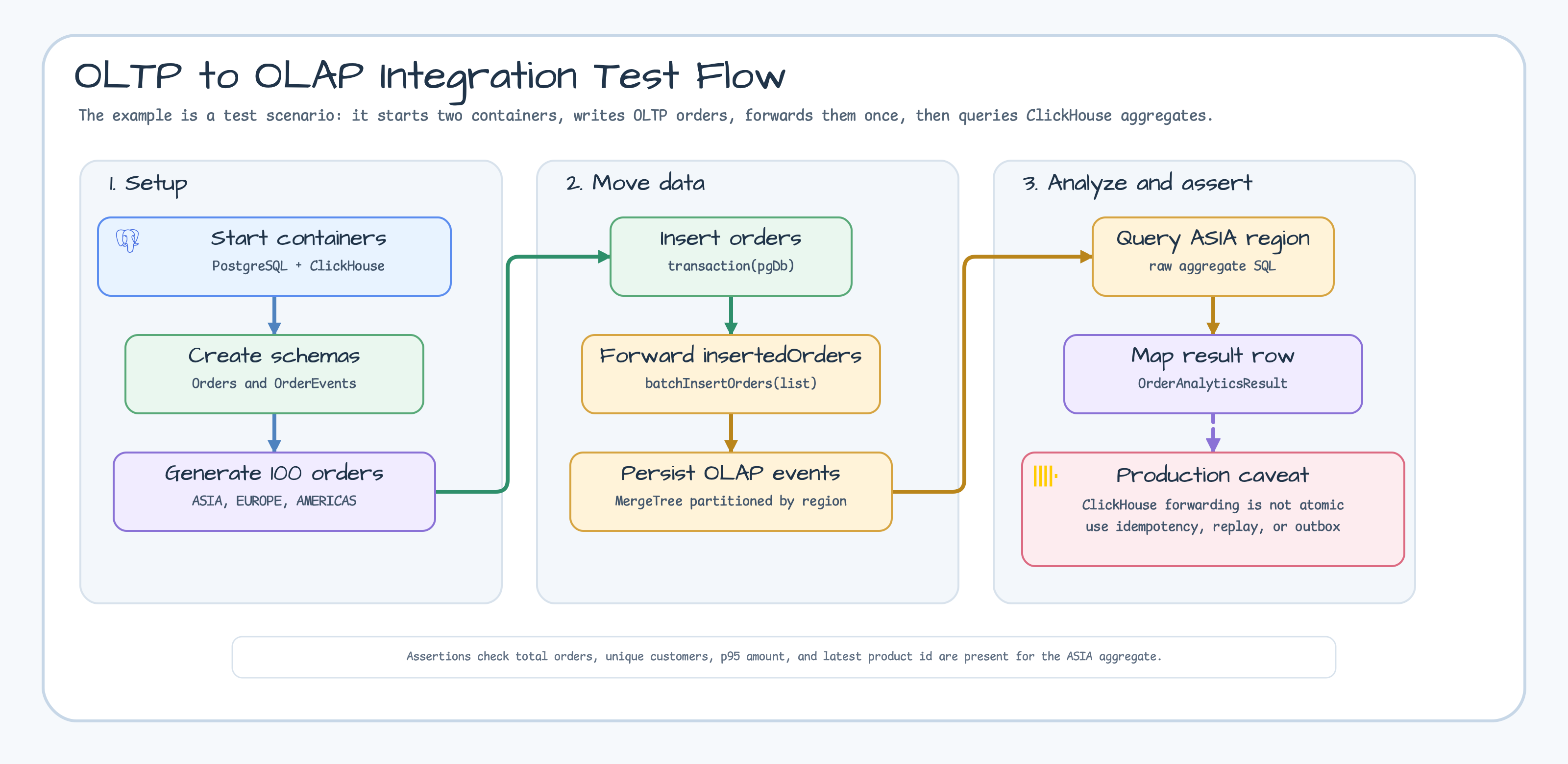 OLTP to OLAP integration test flow
