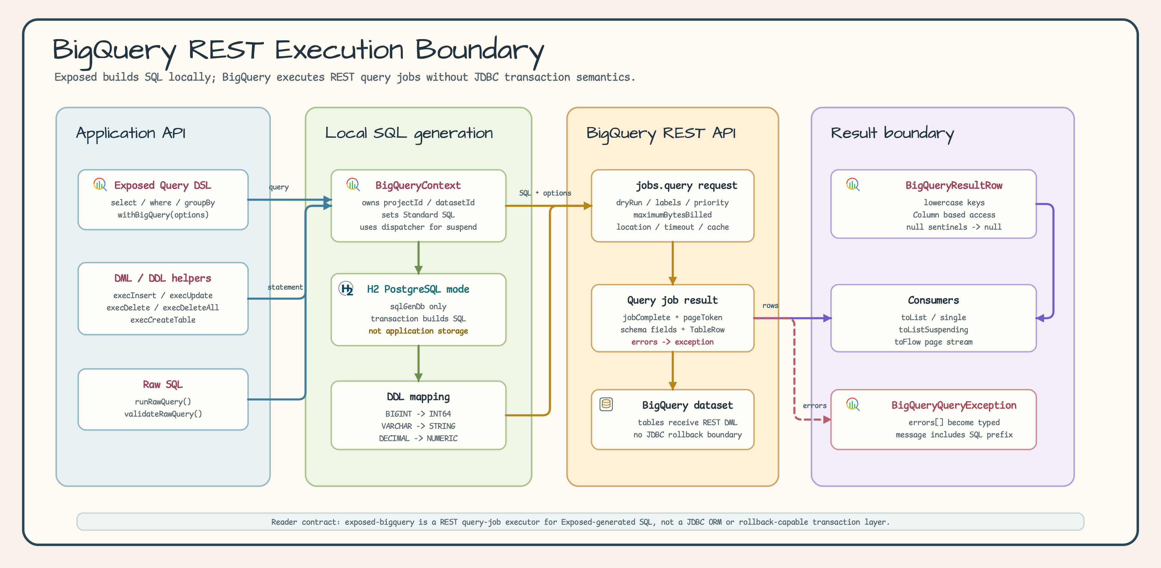 BigQuery REST execution boundary diagram