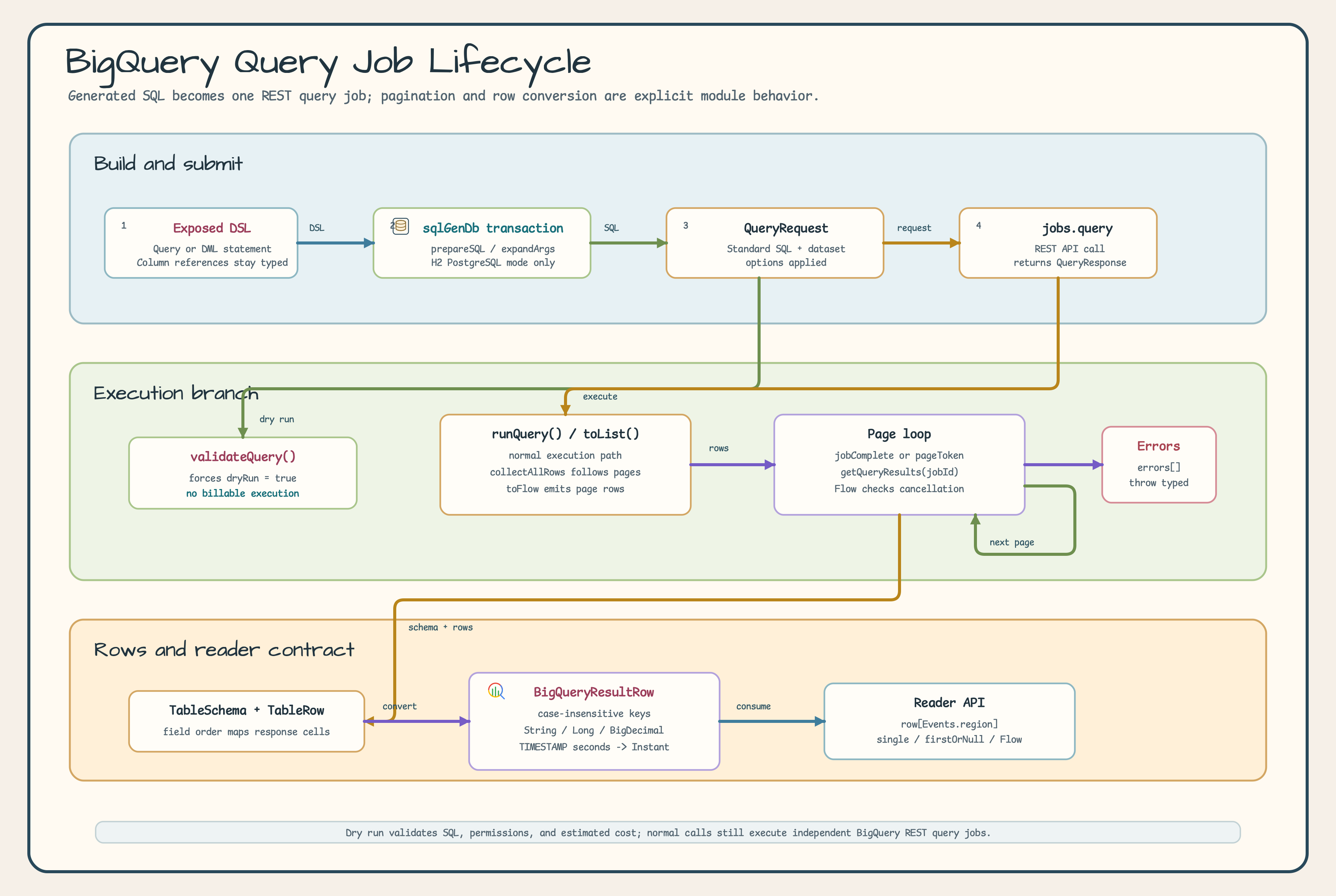 BigQuery query job lifecycle flow diagram
