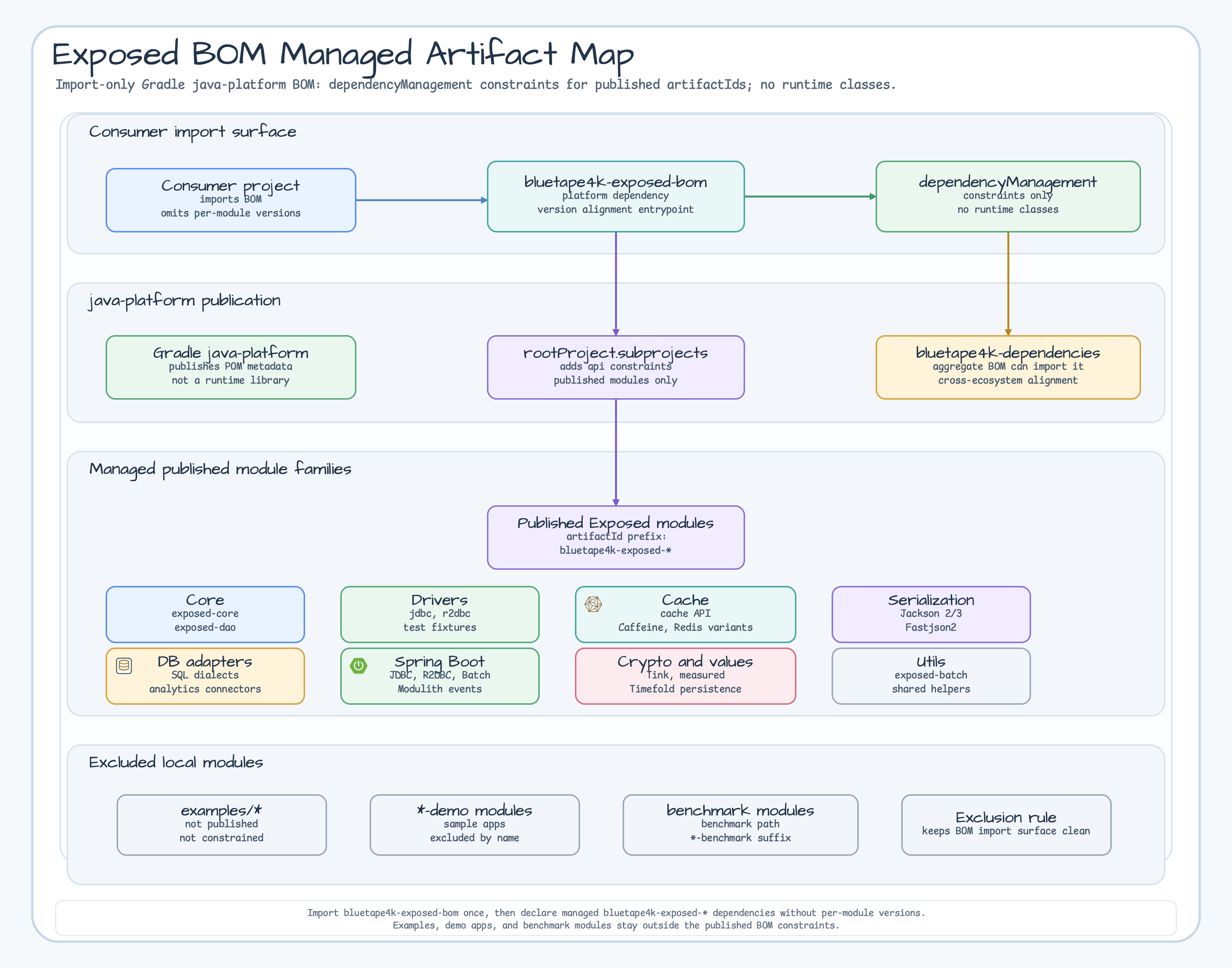Exposed BOM managed artifact map