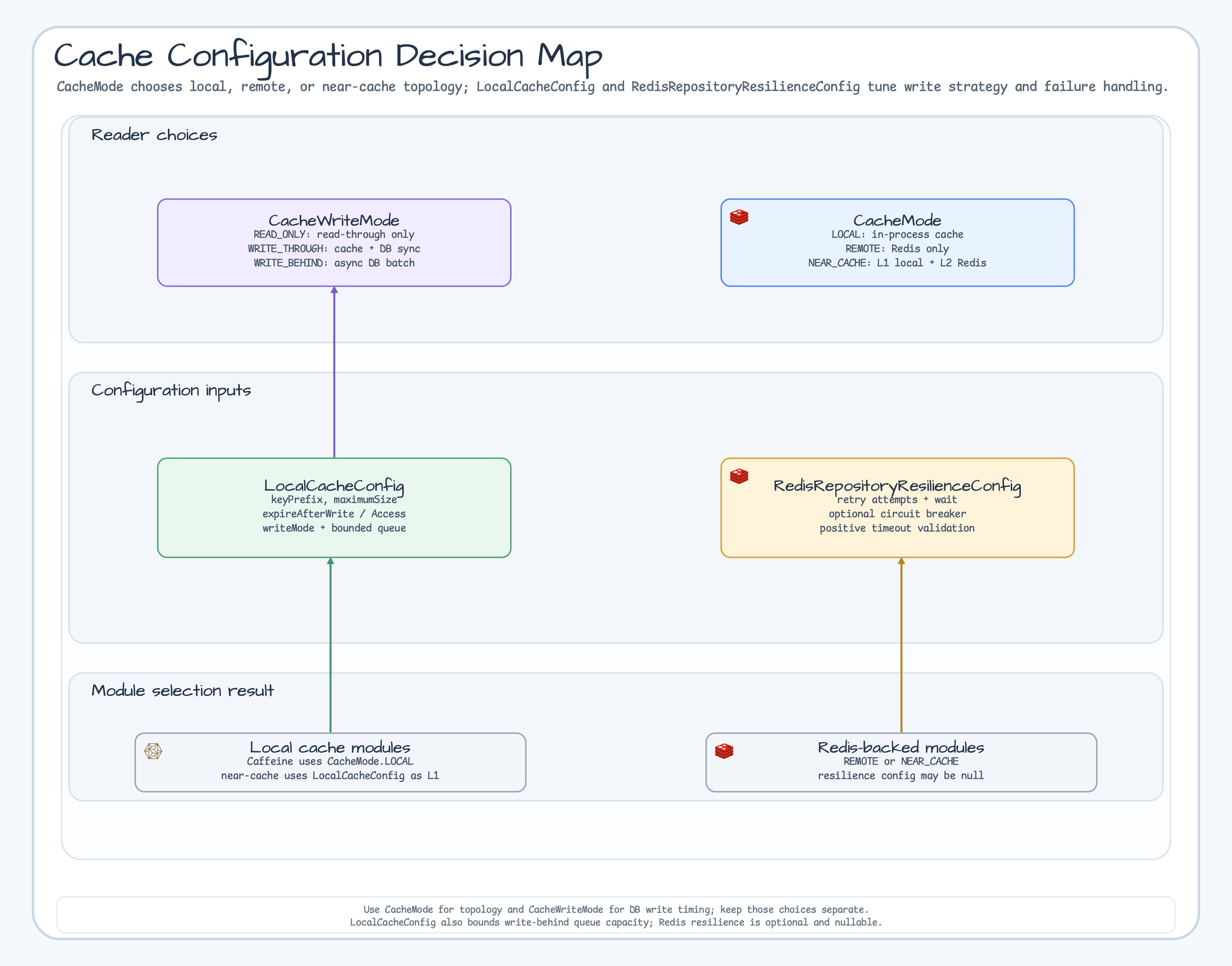 Cache Configuration Decision Map