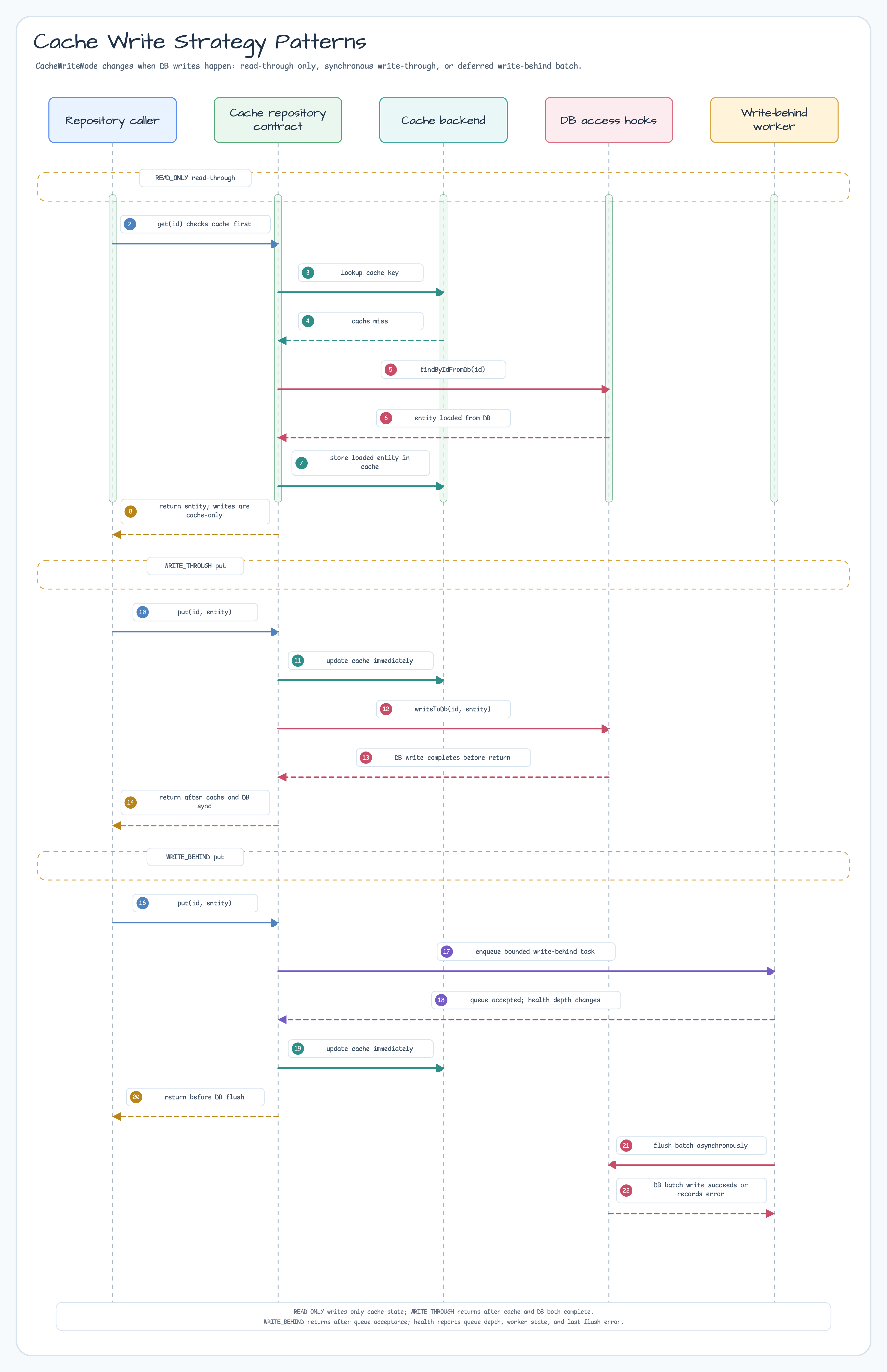 Write Strategy Patterns diagram