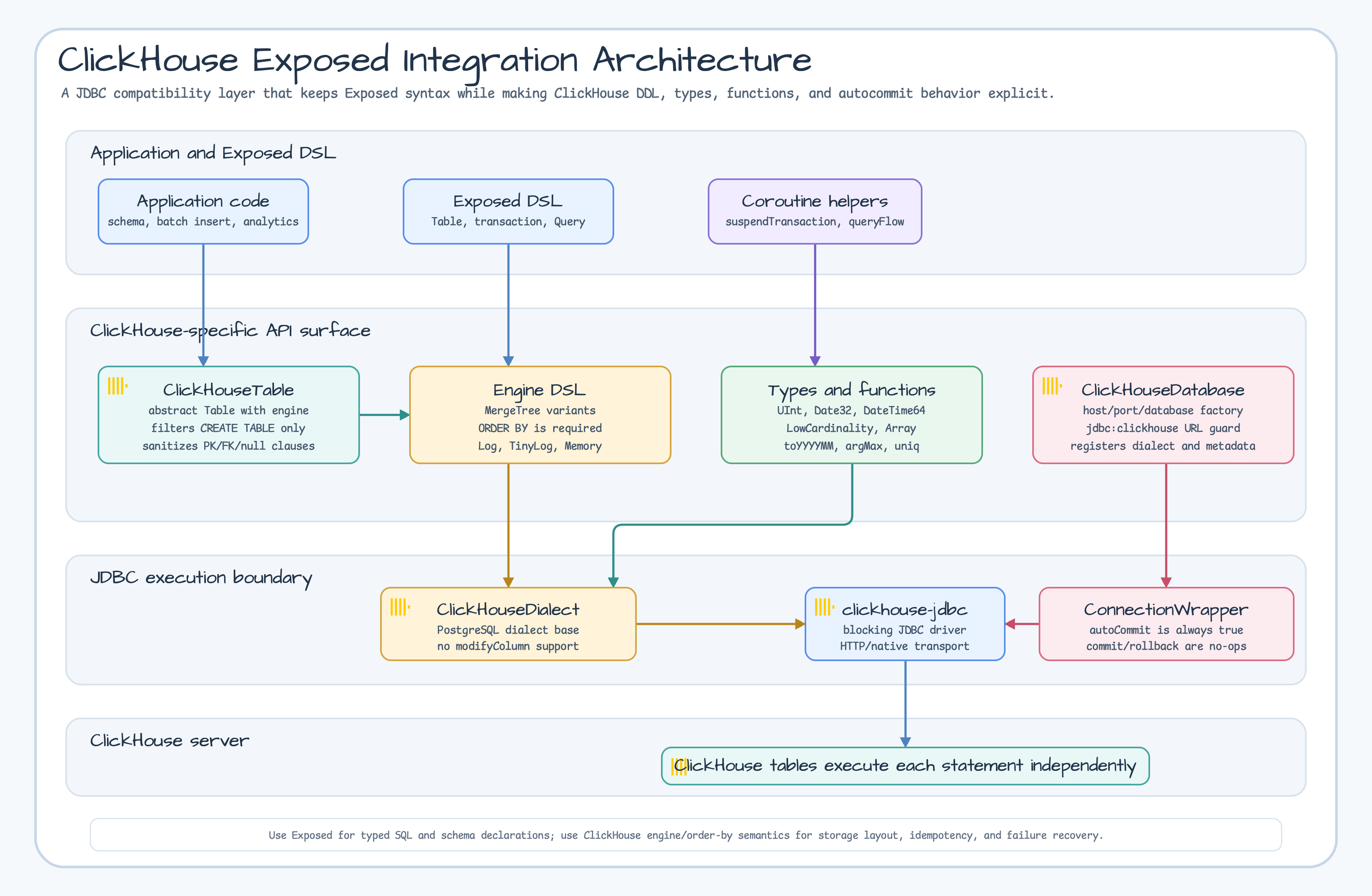 ClickHouse Exposed integration architecture