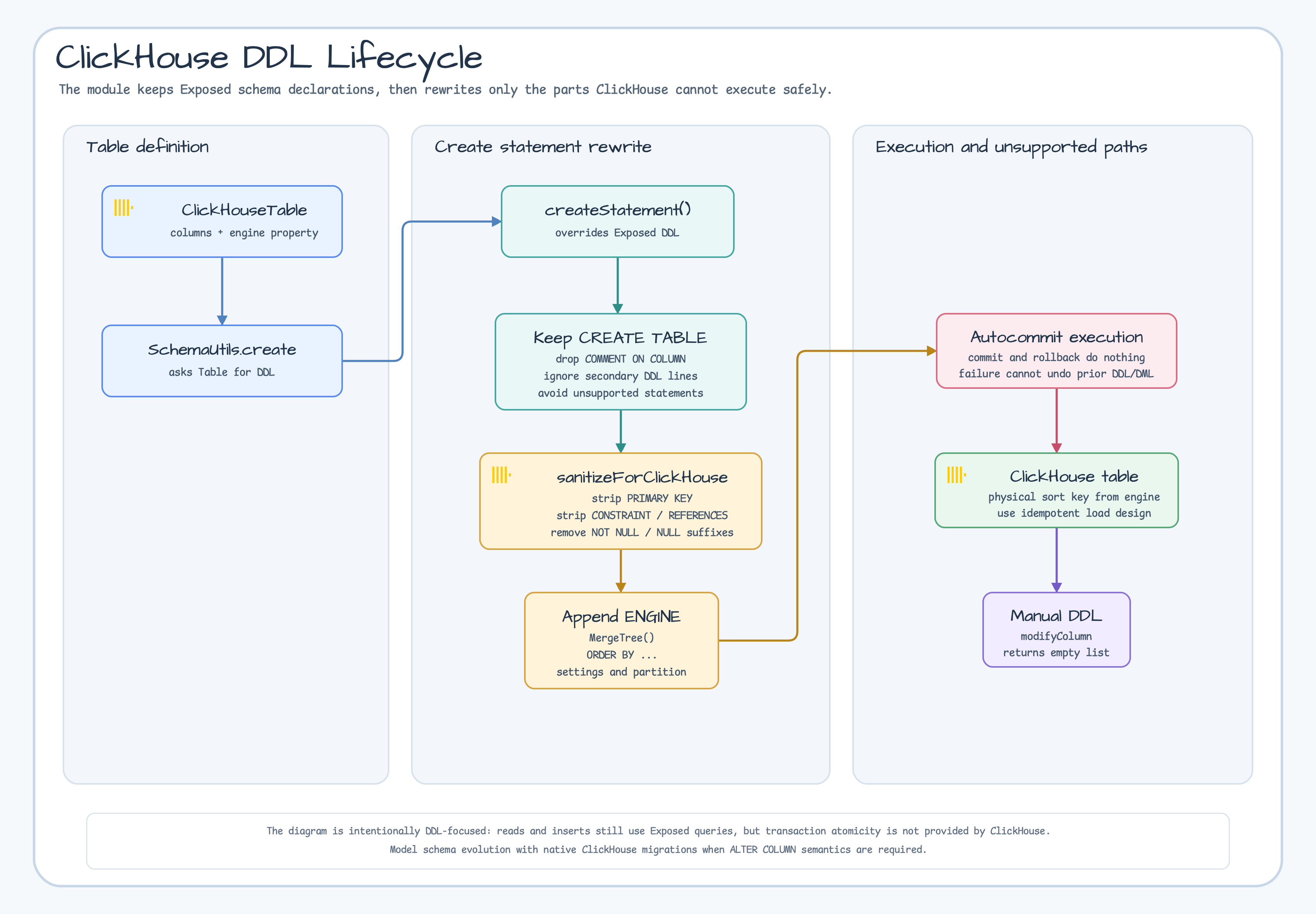 ClickHouse DDL lifecycle
