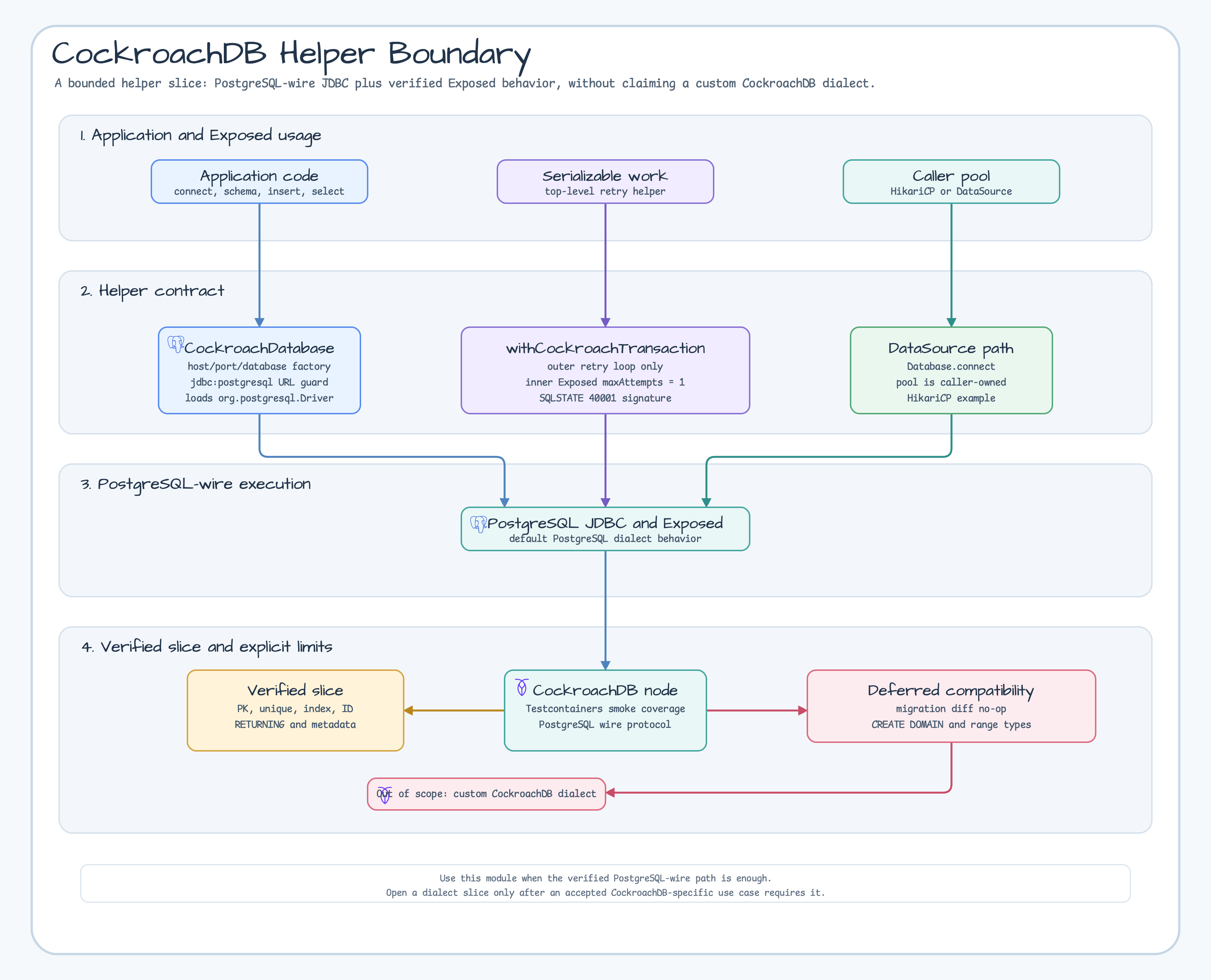 CockroachDB helper boundary
