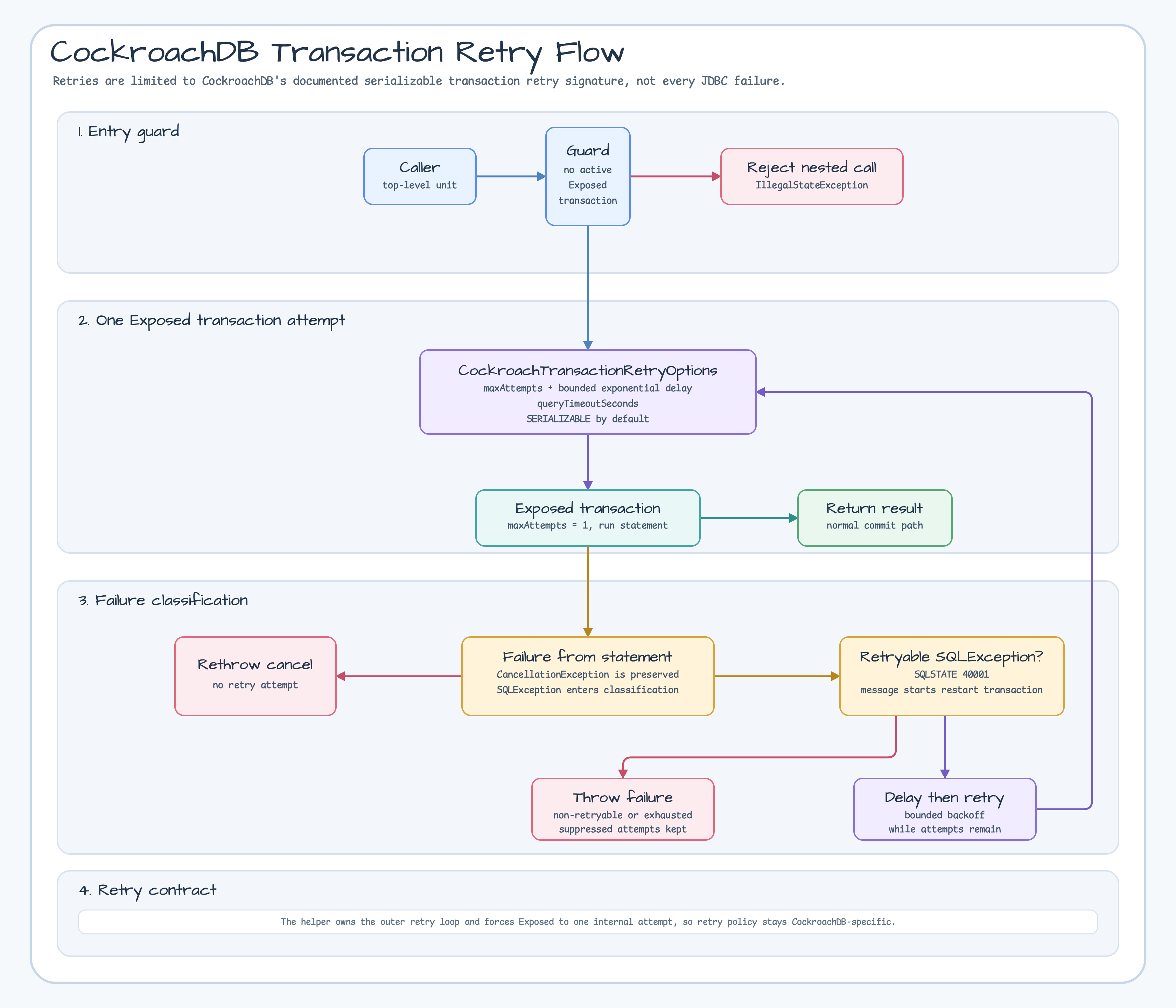 CockroachDB transaction retry flow