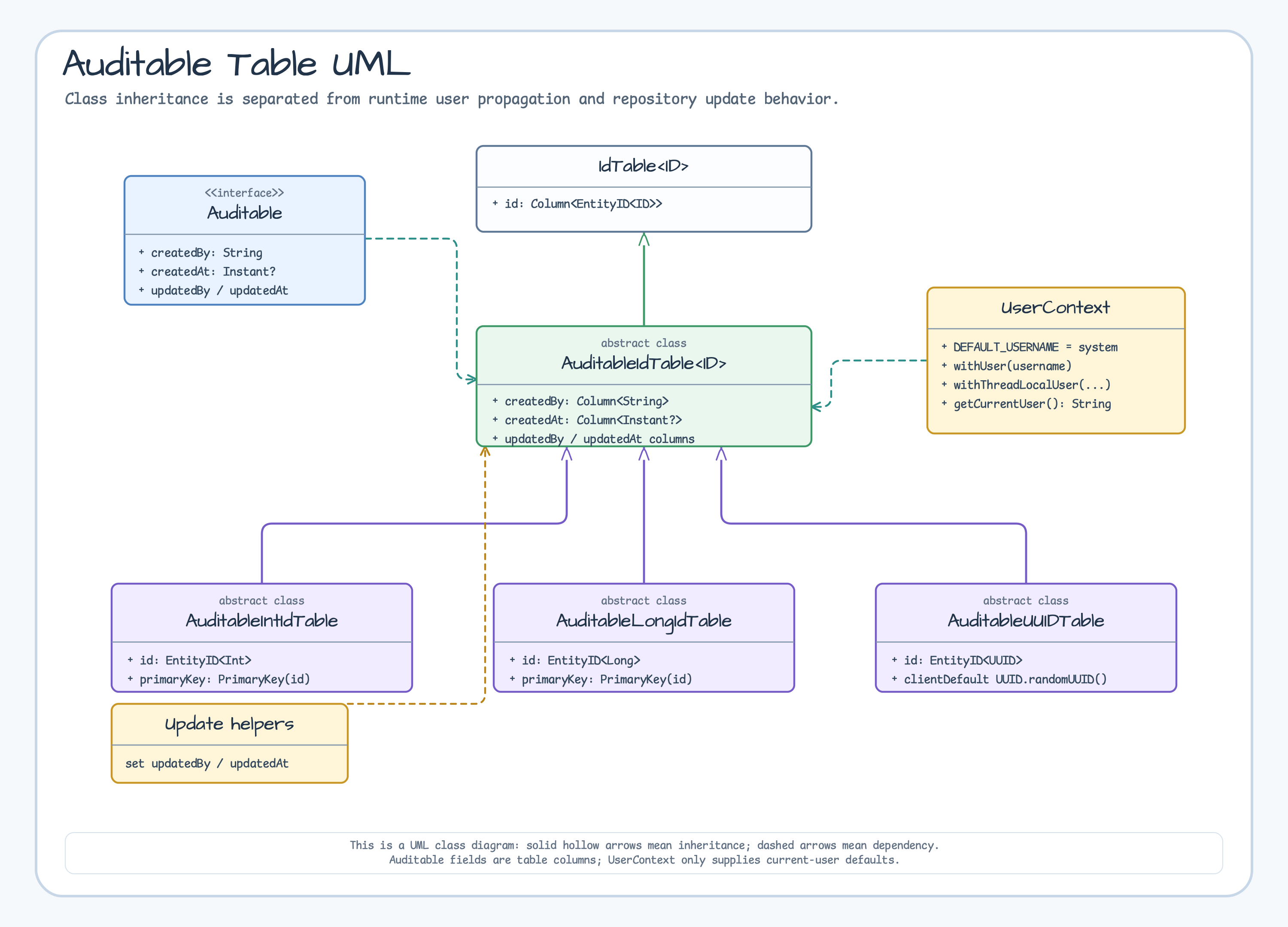 Auditable UML Class Diagram