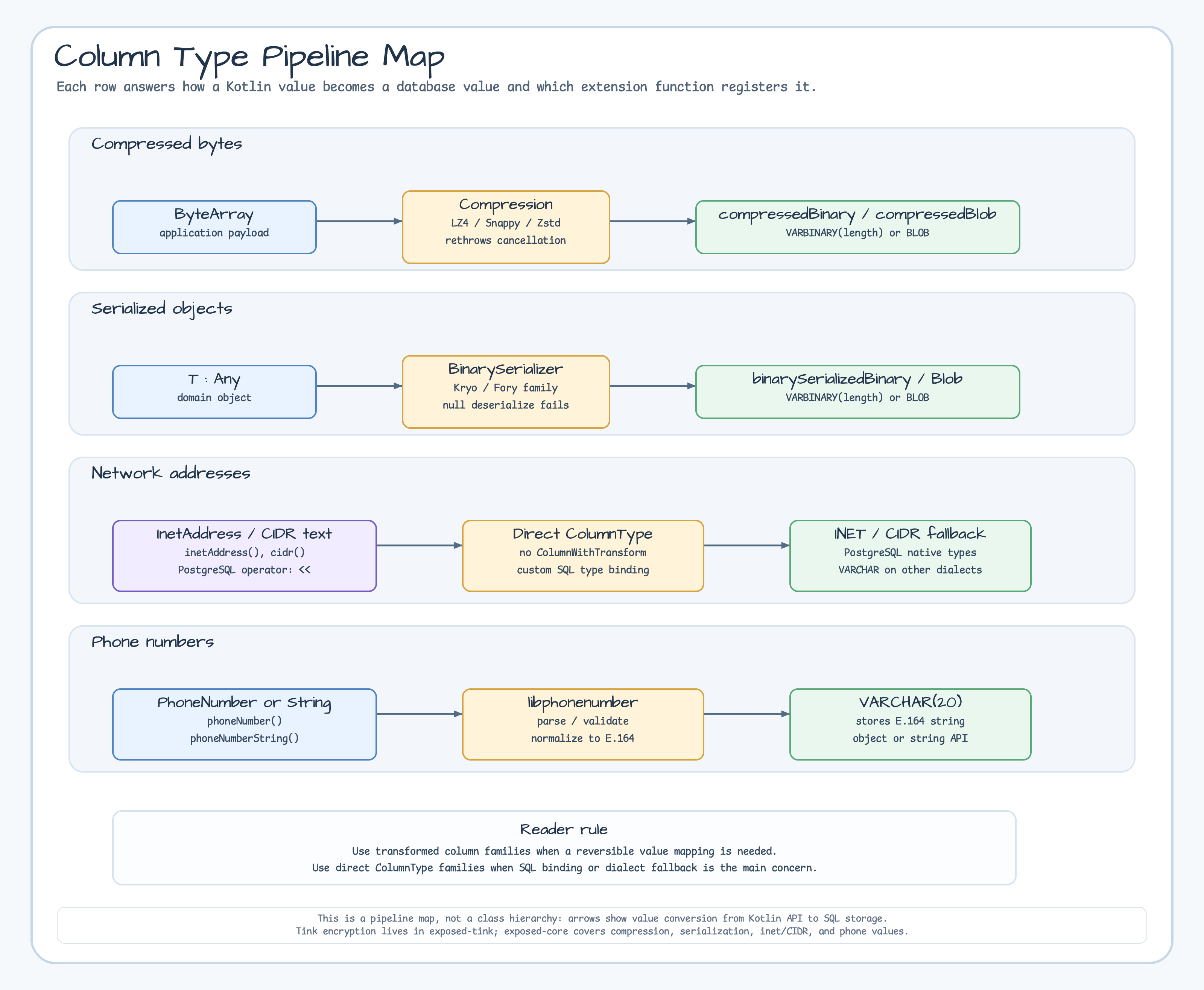 Column Type Pipeline Map