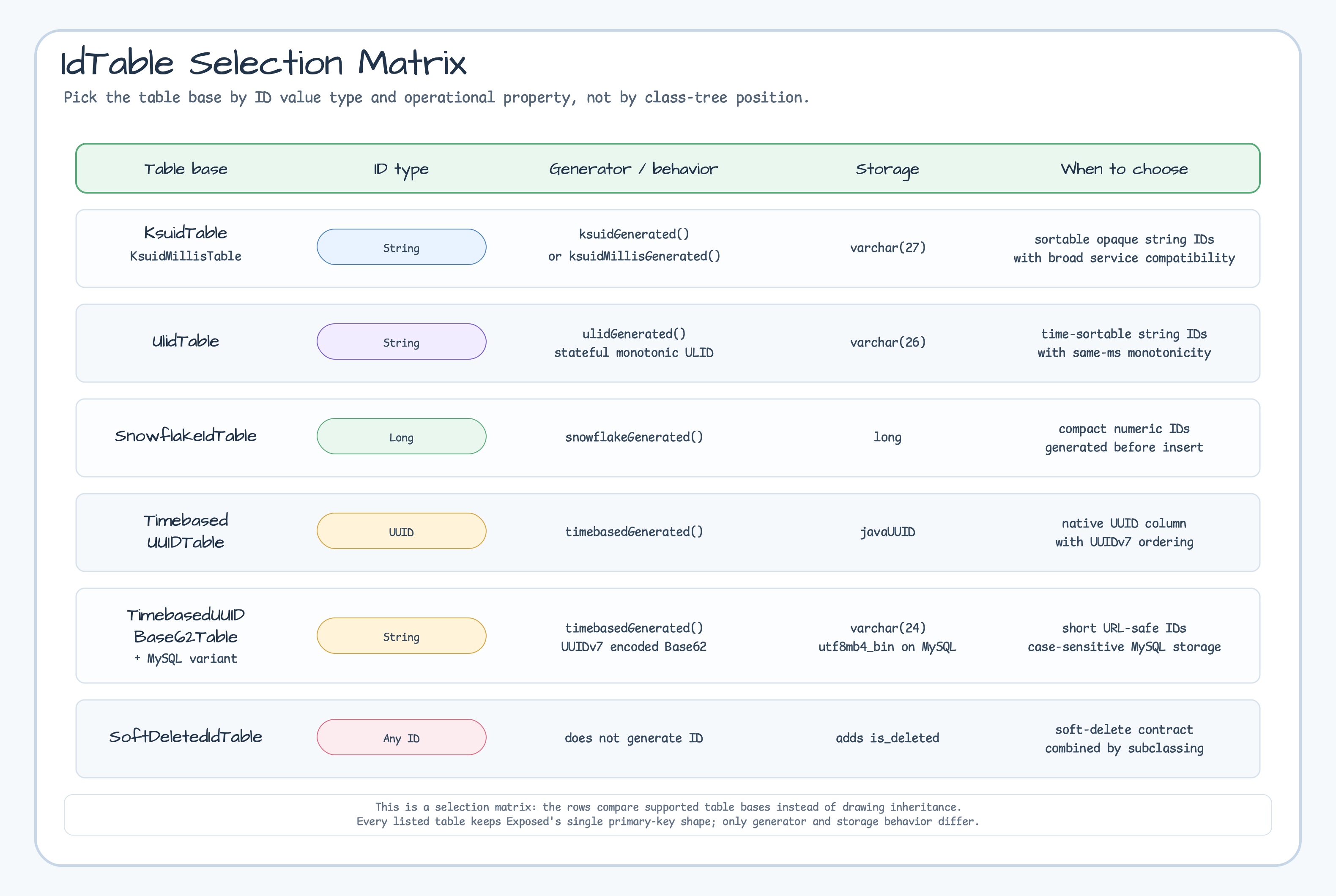 IdTable Selection Matrix