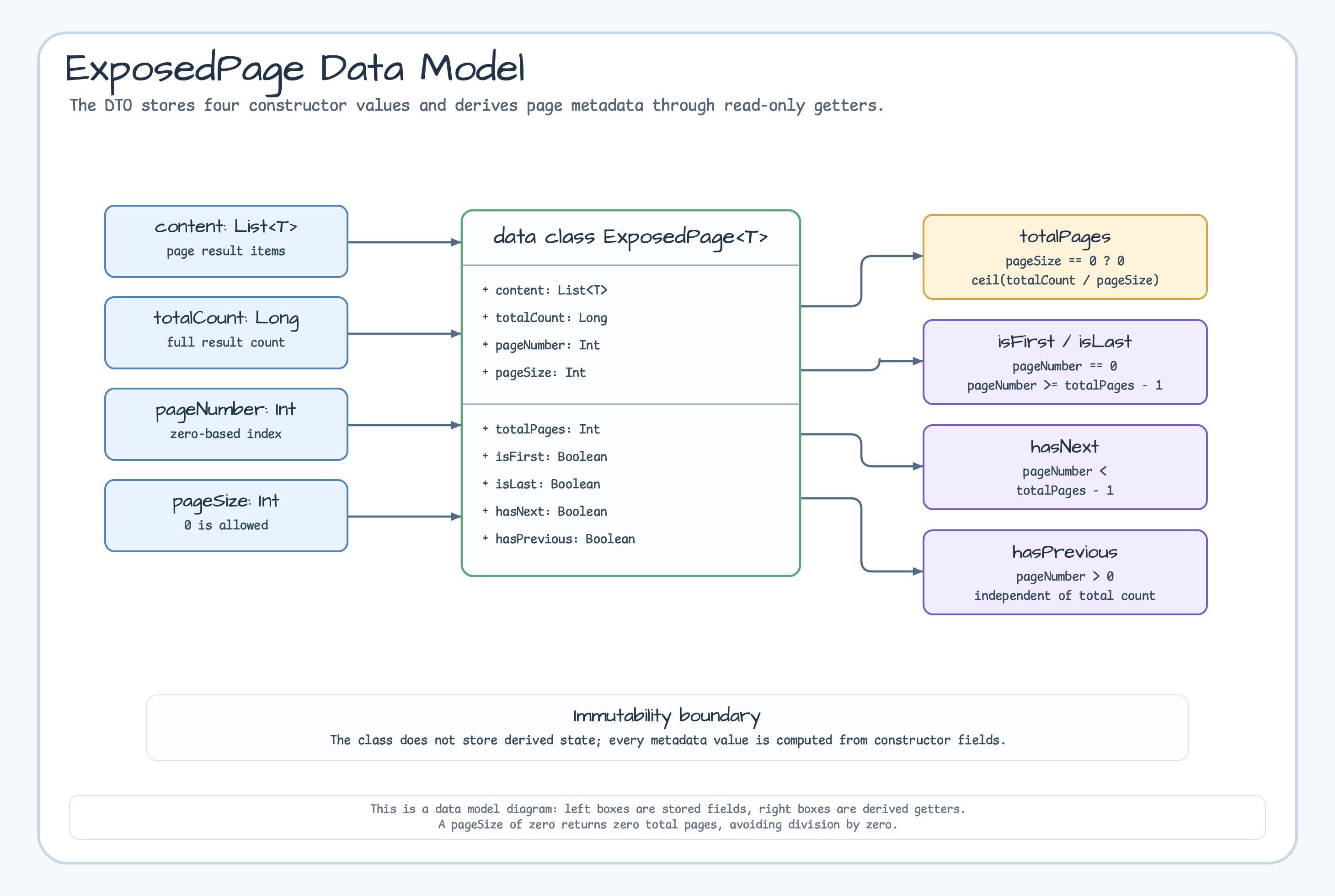 ExposedPage Data Model