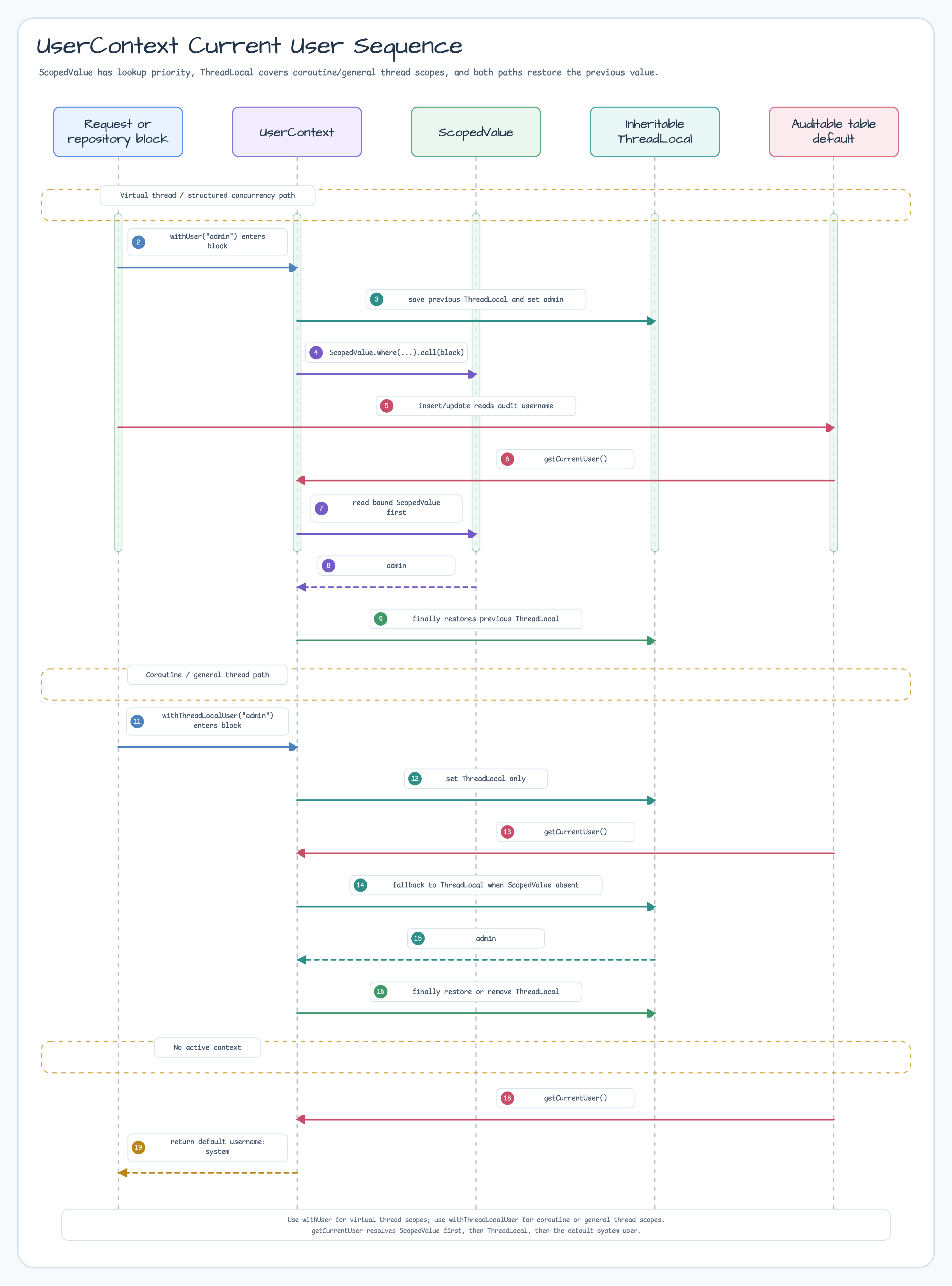 UserContext — Managing the Current User diagram