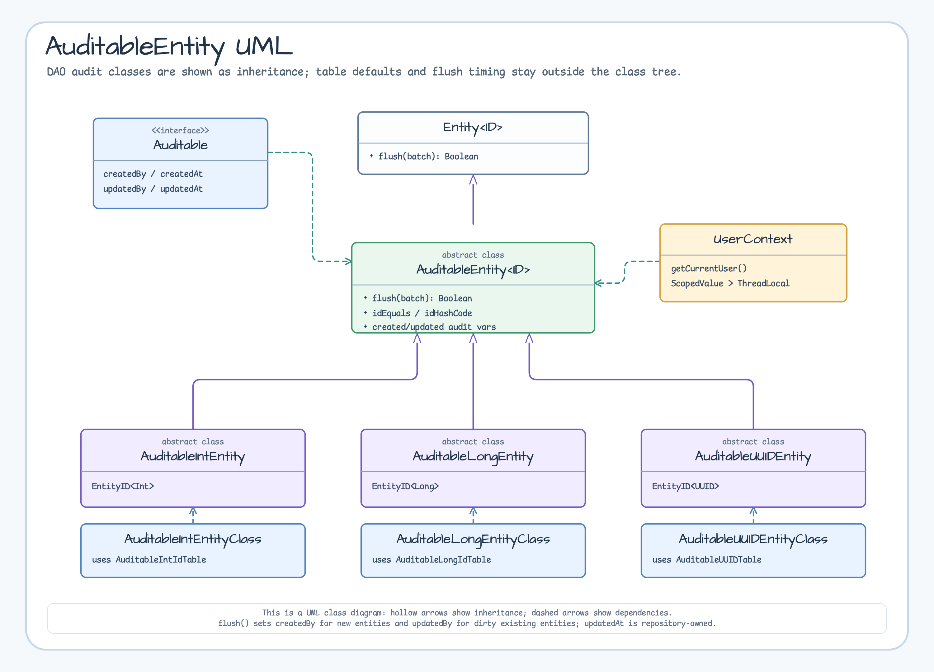 AuditableEntity UML Class Diagram