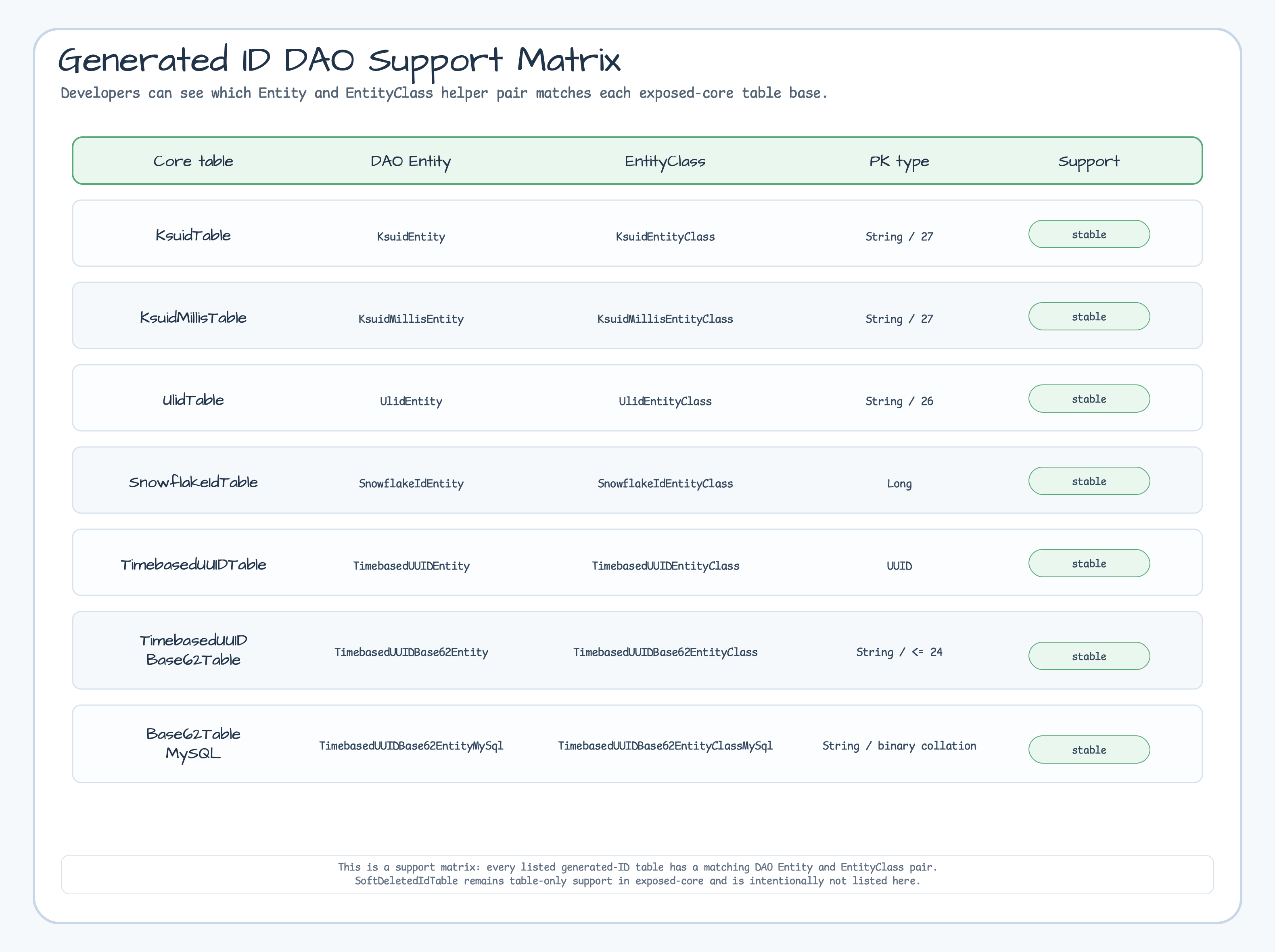 Generated-ID DAO Support Matrix