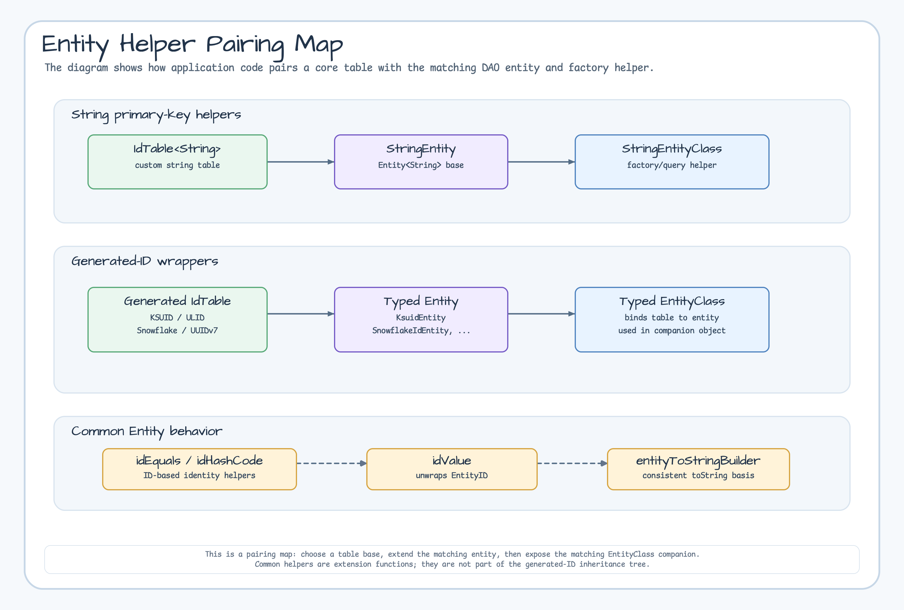 Entity Helper Pairing Map