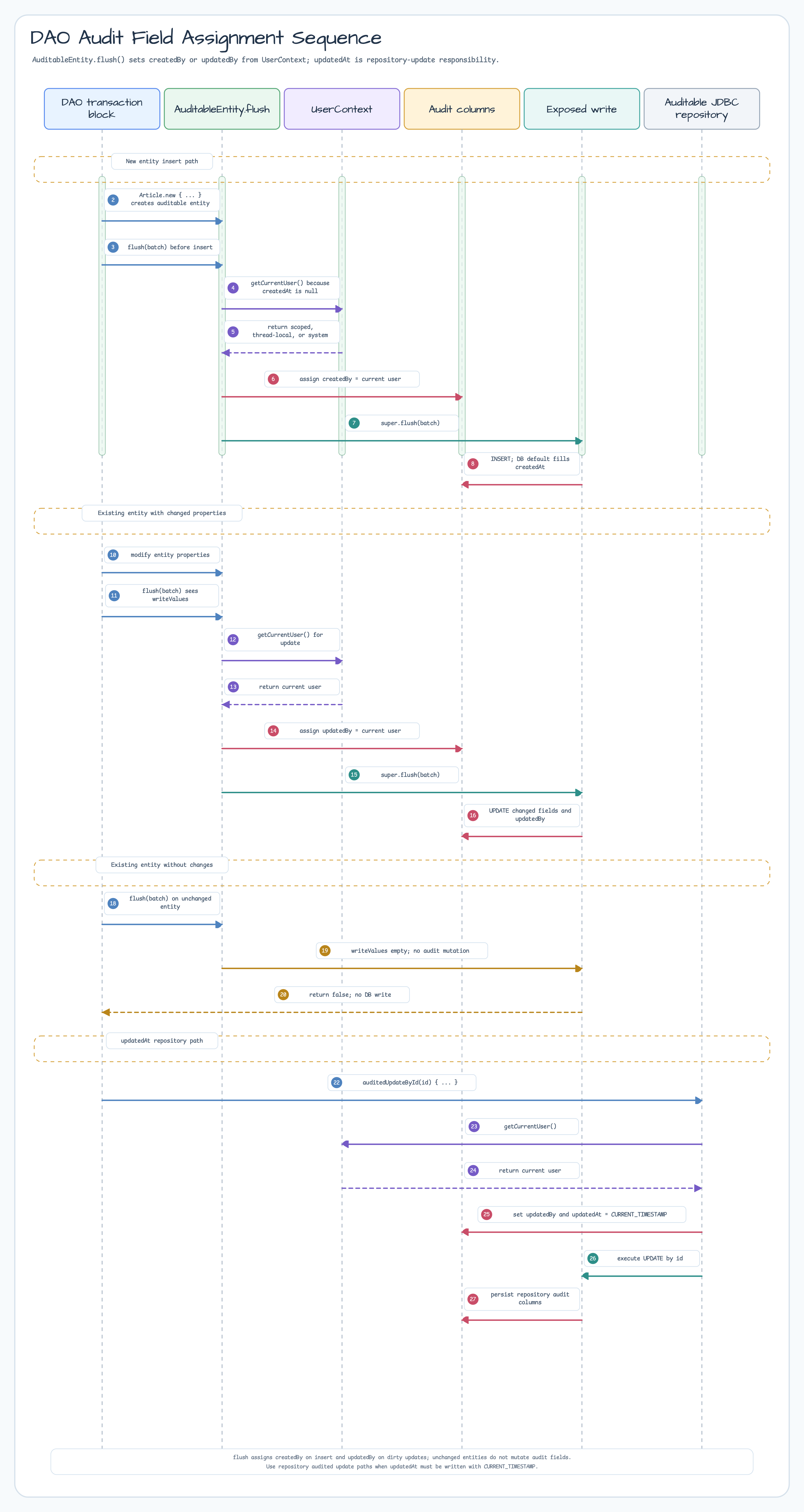 Automatic field assignment diagram