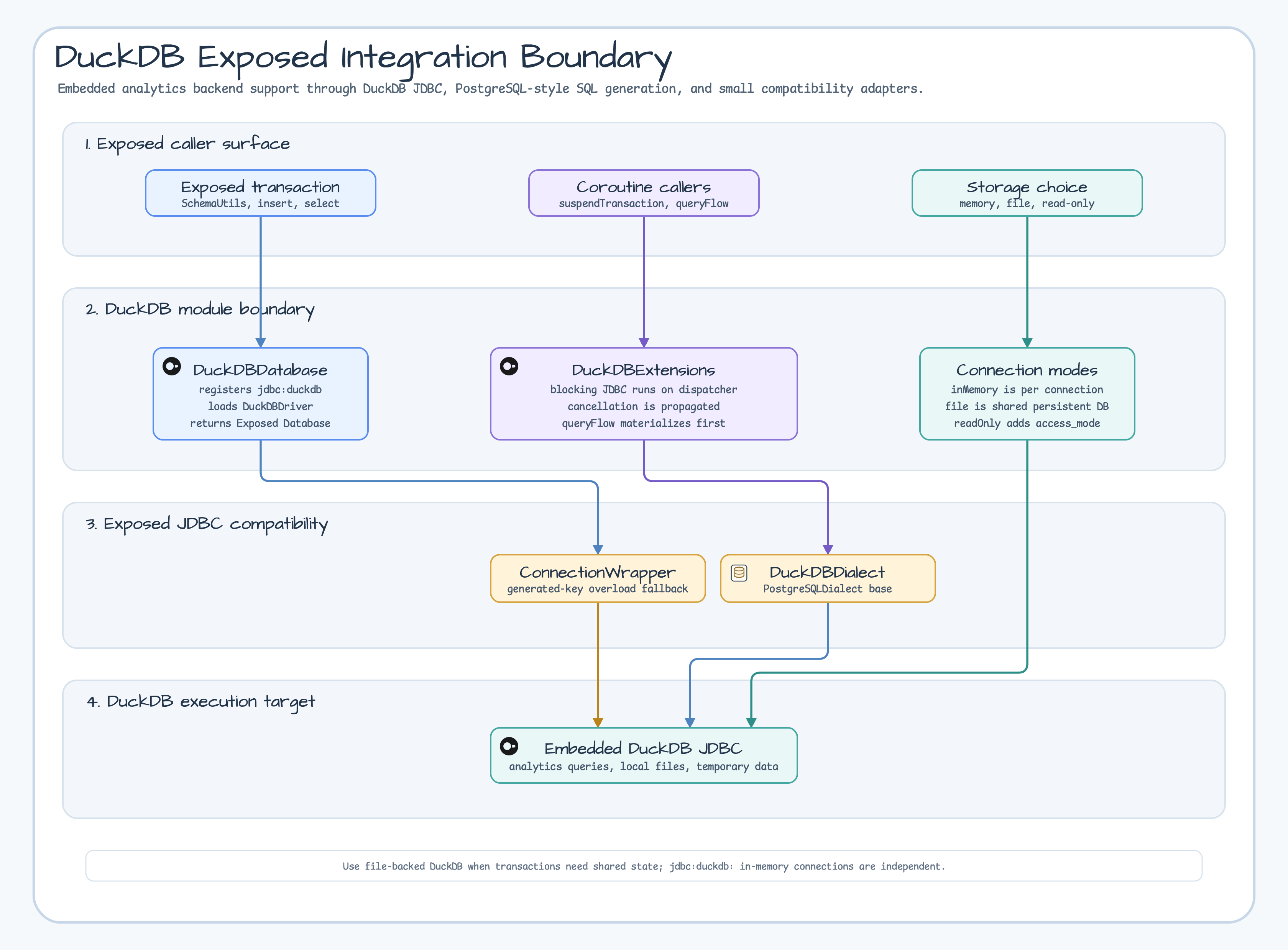 DuckDB Exposed integration boundary