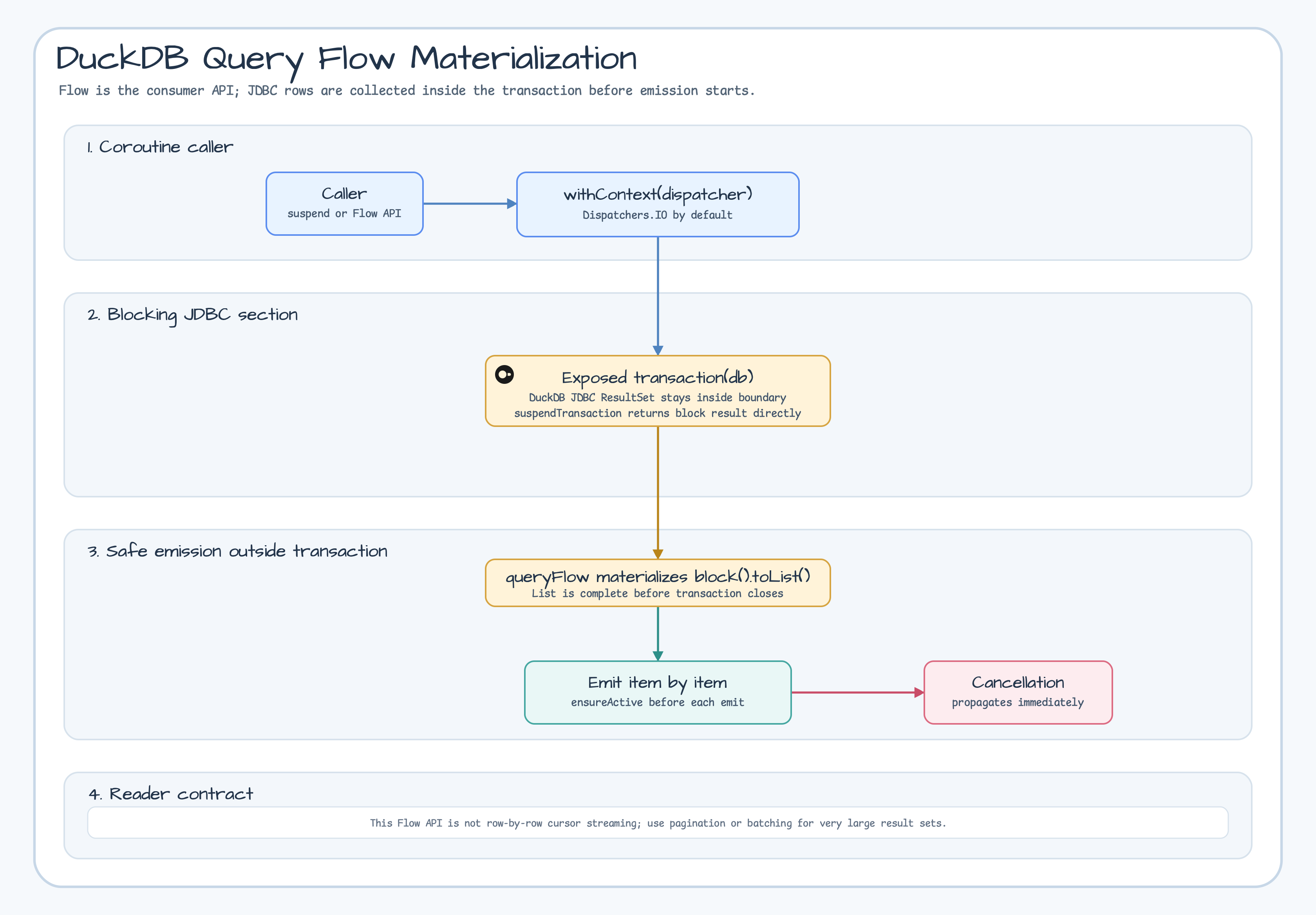 DuckDB query flow materialization