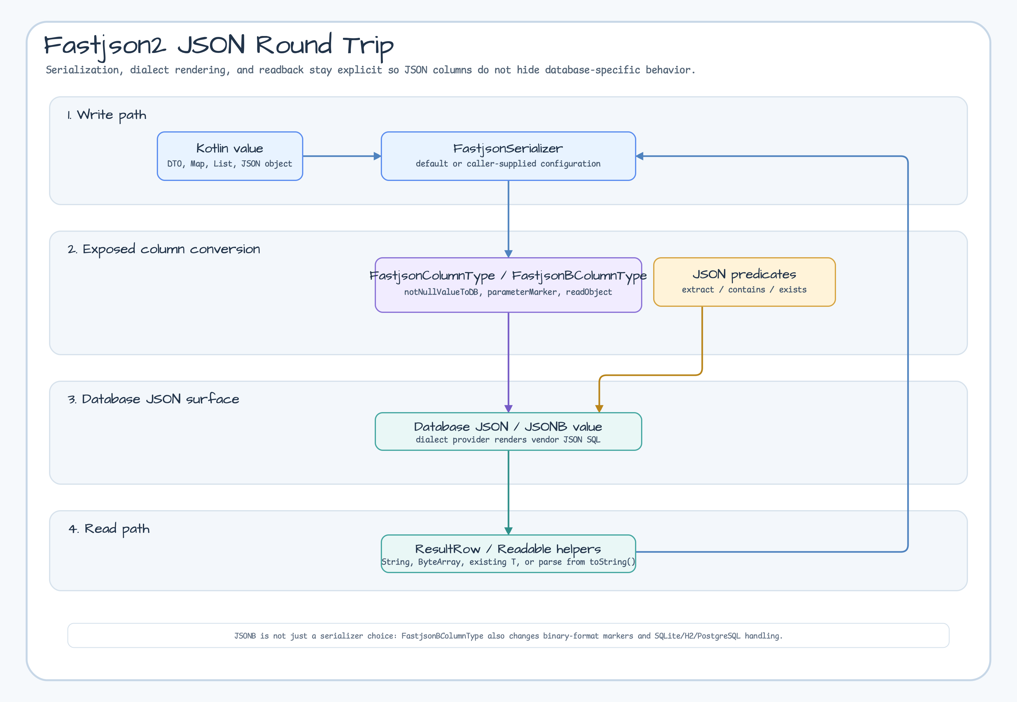 Fastjson2 JSON round trip