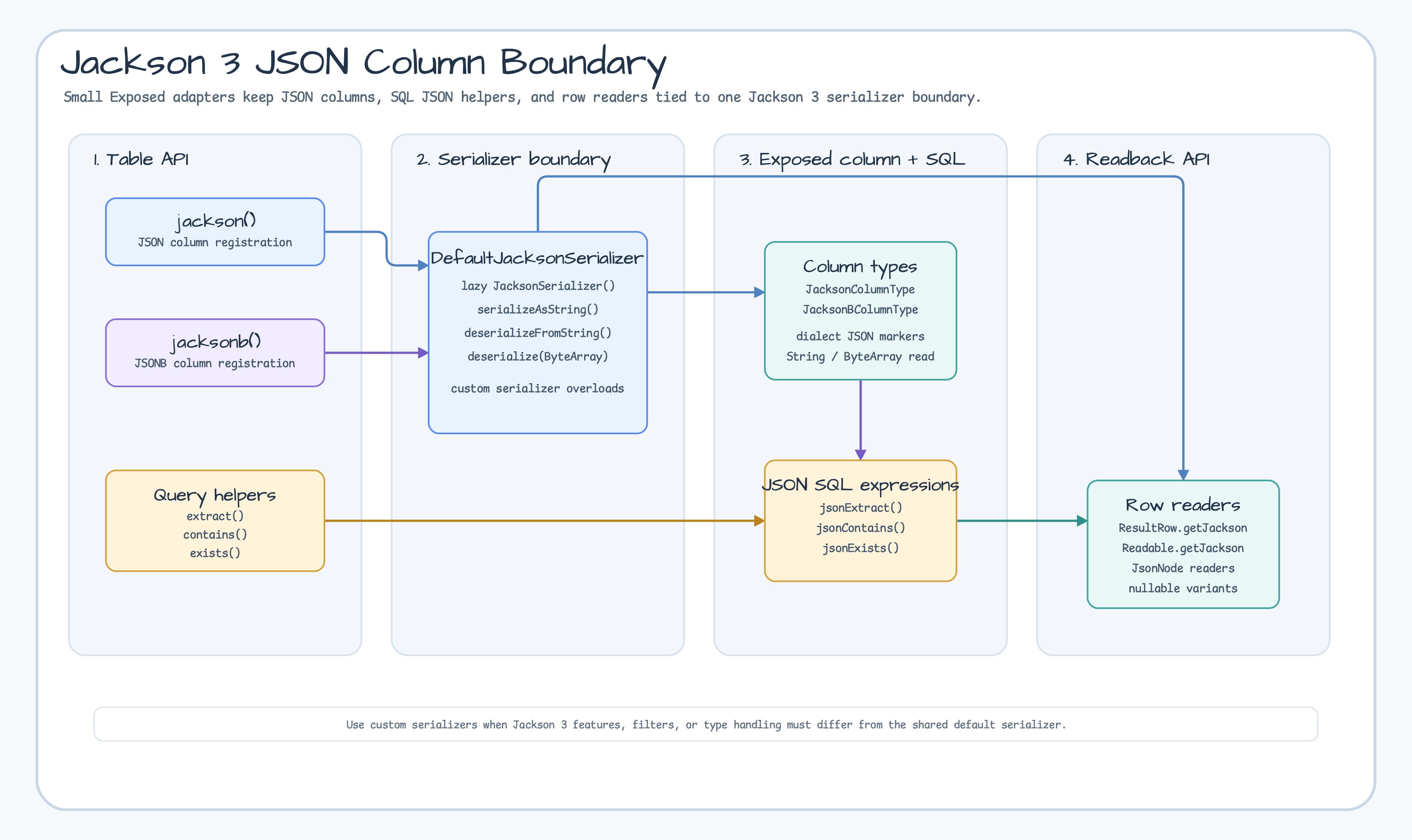 Jackson 3 JSON column boundary
