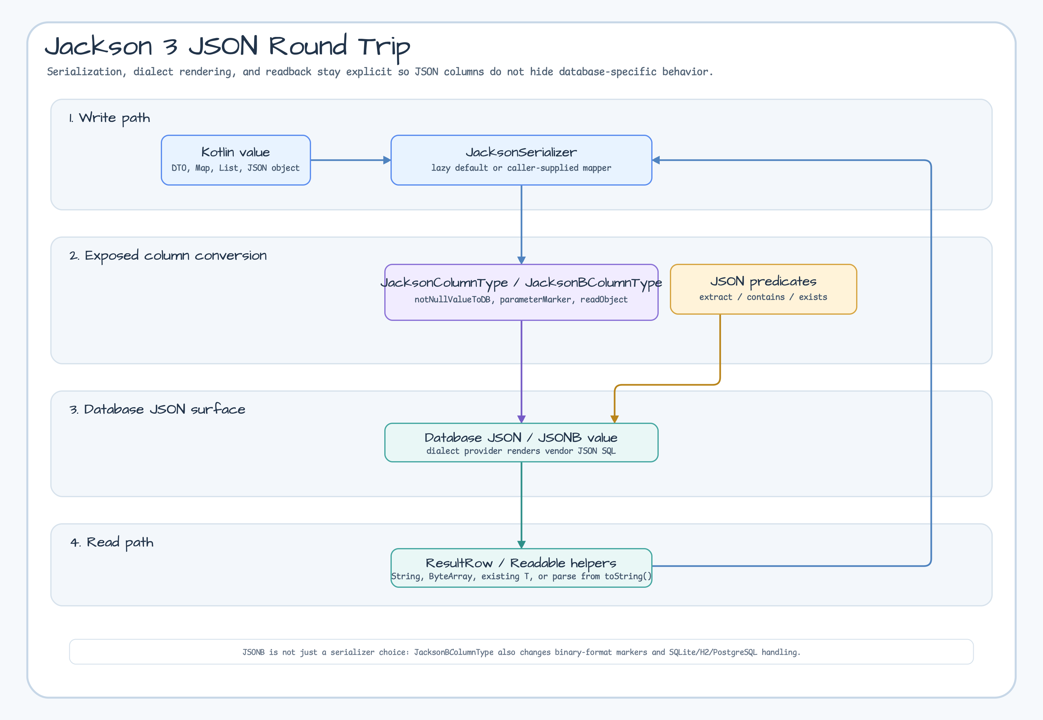 Jackson 3 JSON round trip