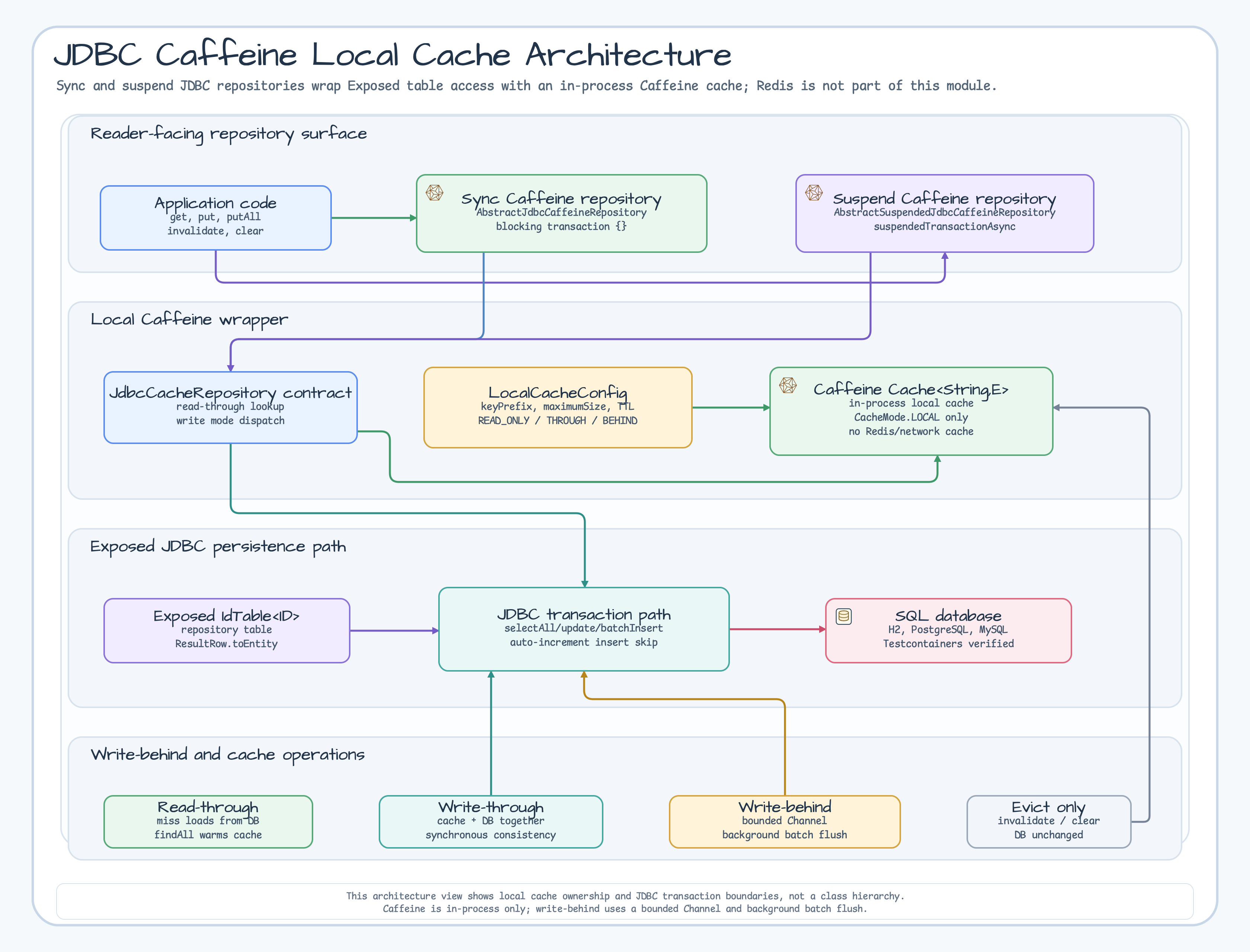 JDBC Caffeine local cache architecture diagram