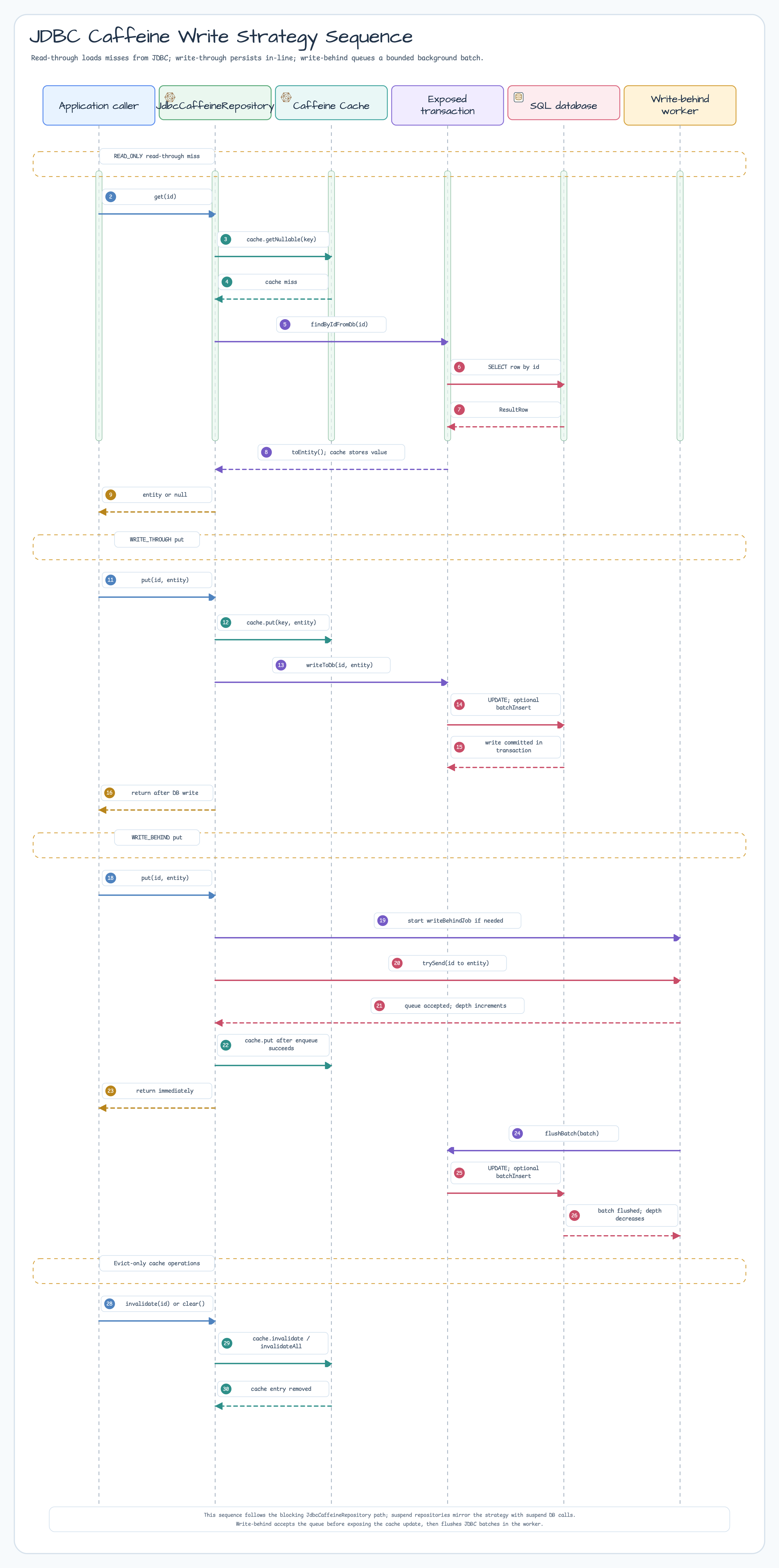 Write Strategy Flows diagram