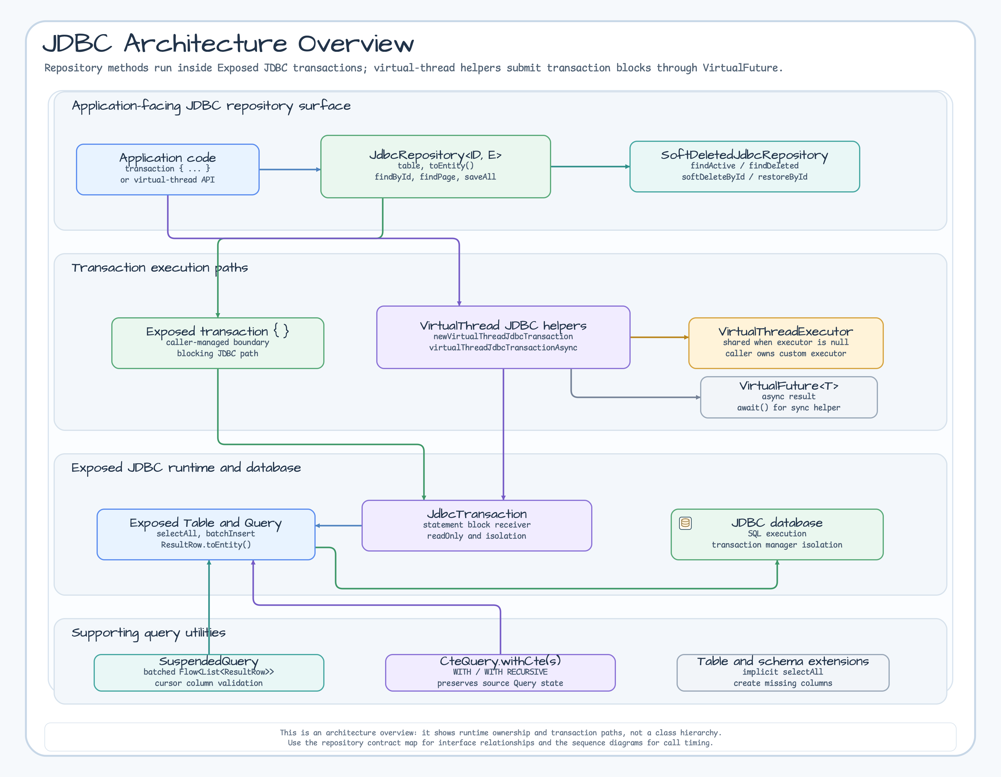 JDBC Architecture Overview diagram