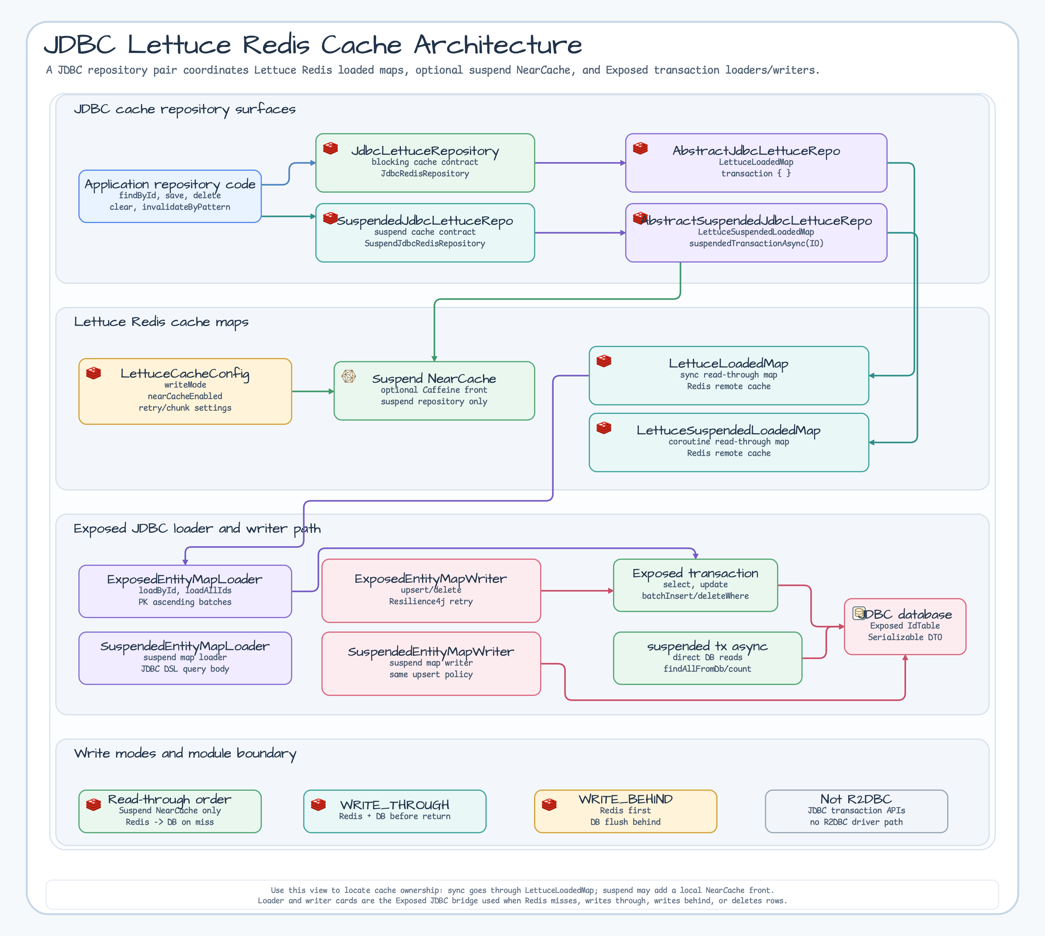 JDBC Lettuce Redis cache architecture diagram