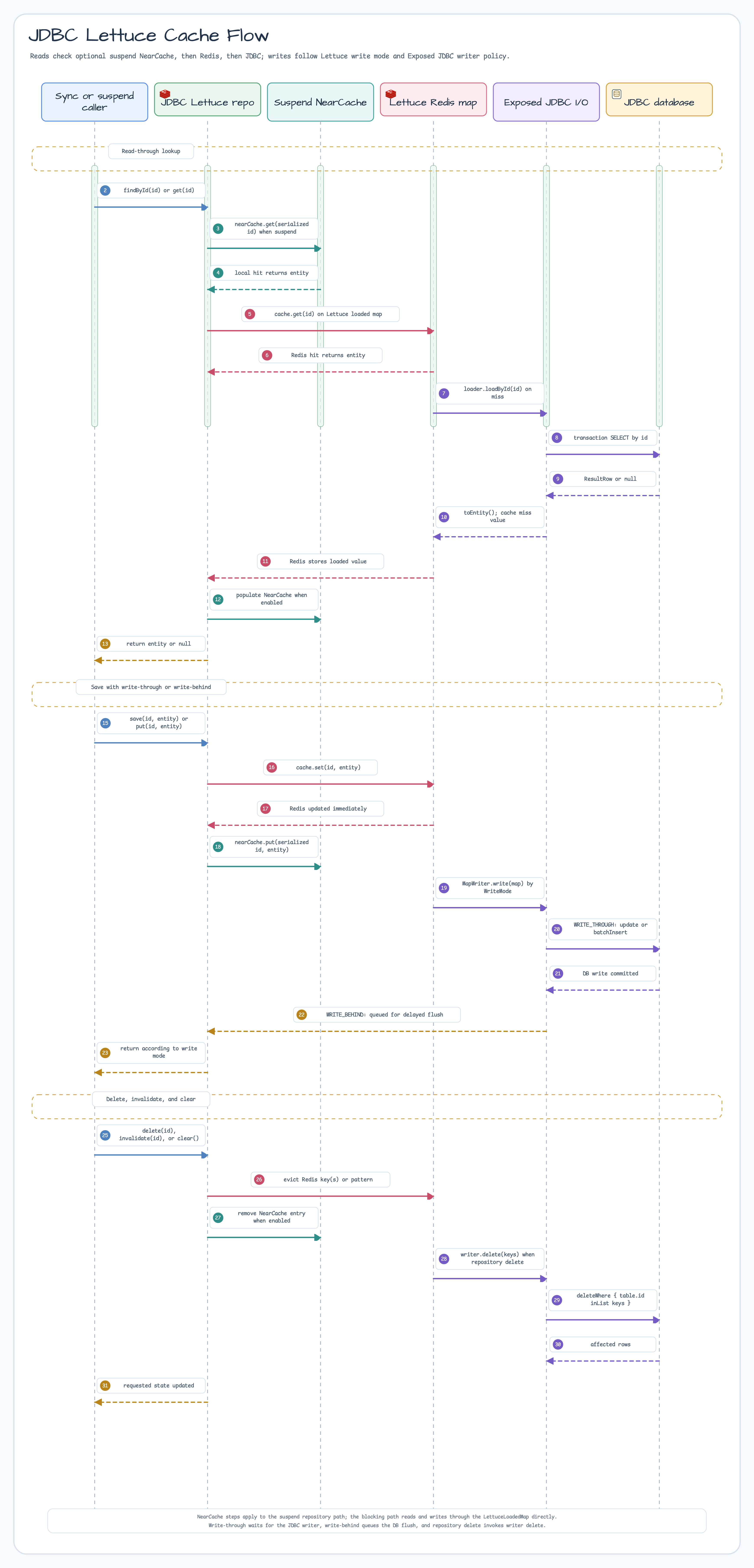JDBC Lettuce cache flow diagram