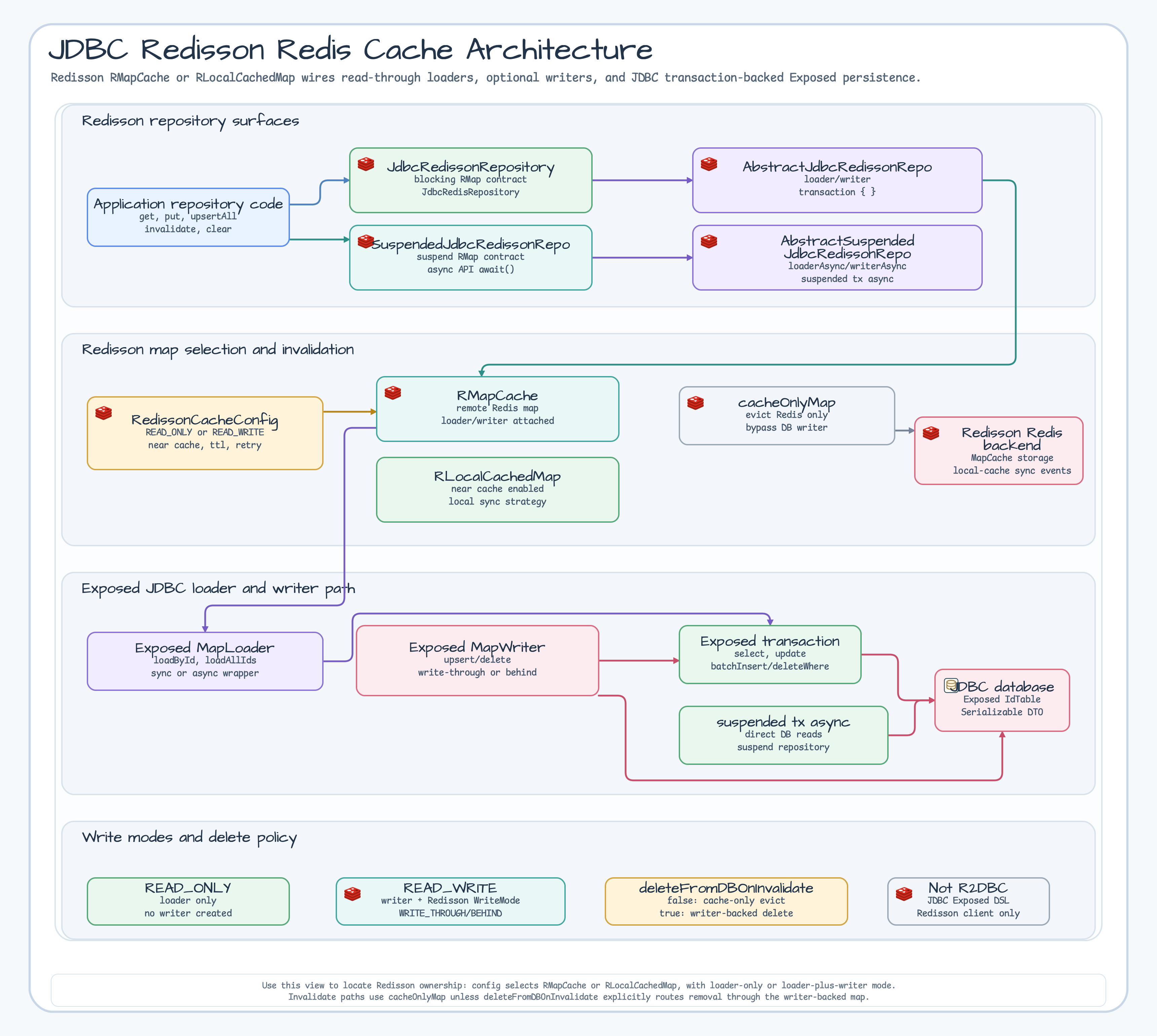 JDBC Redisson Redis cache architecture diagram