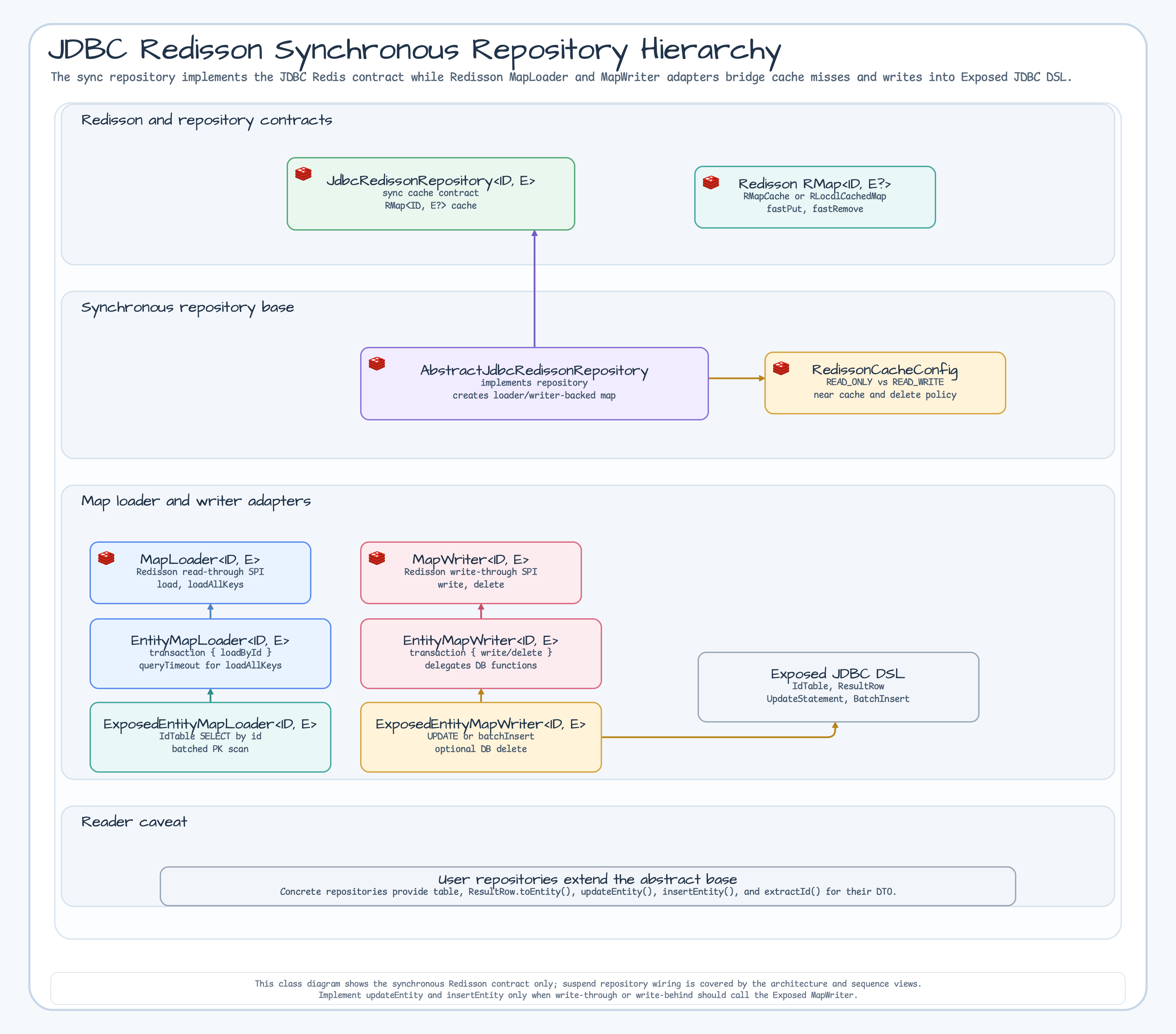 JDBC Redisson synchronous repository hierarchy diagram