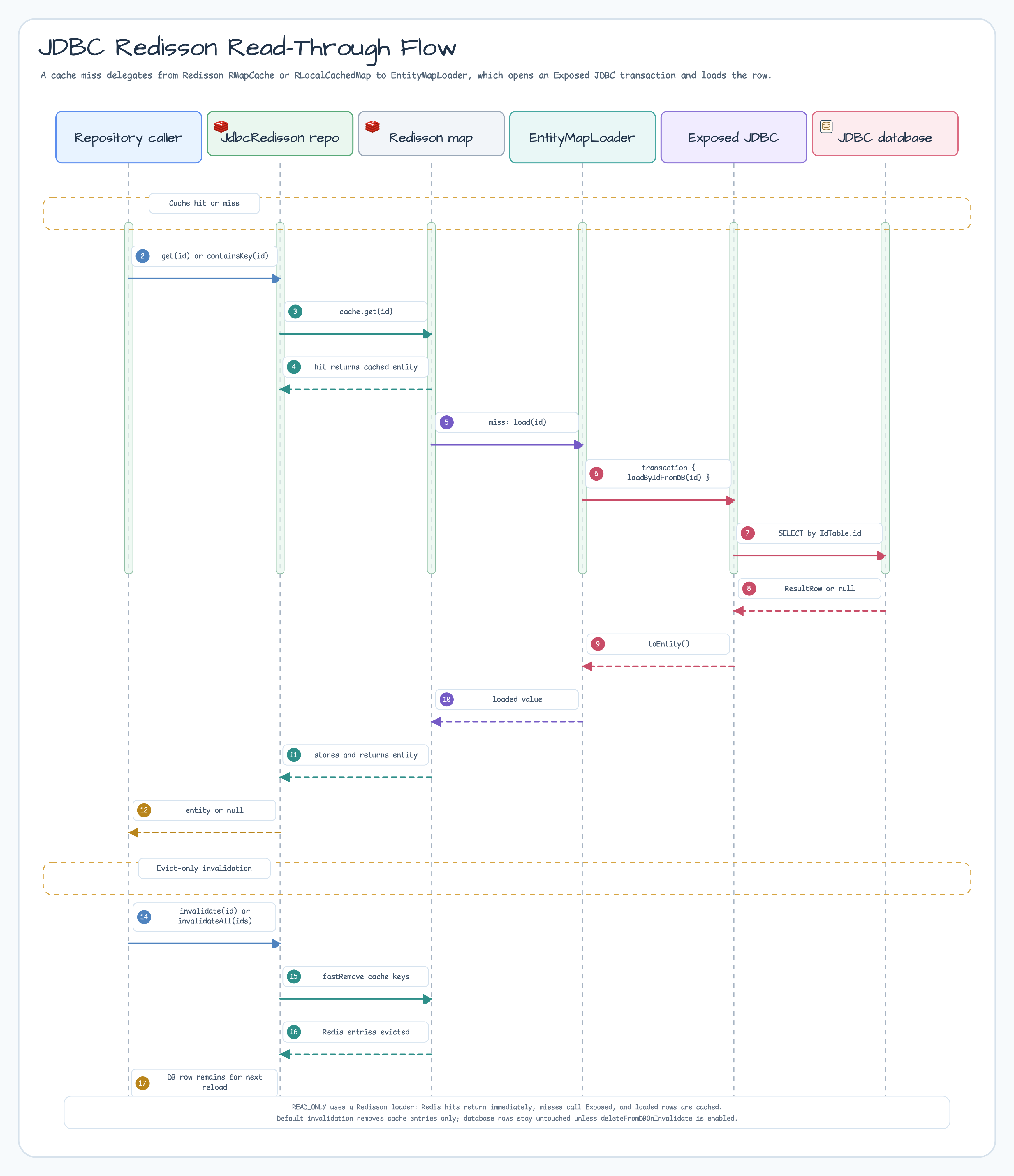 JDBC Redisson read-through sequence diagram