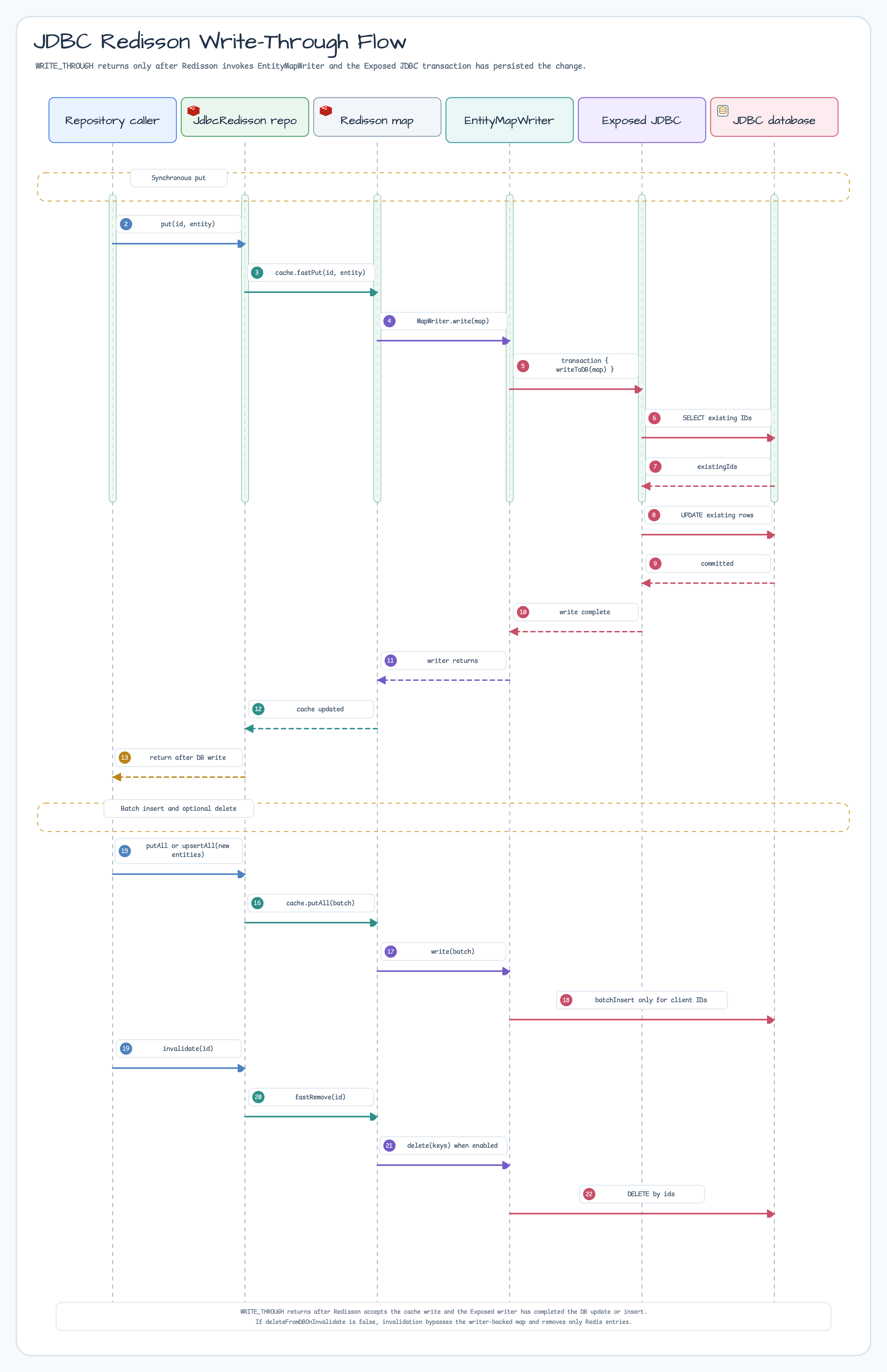 JDBC Redisson write-through sequence diagram