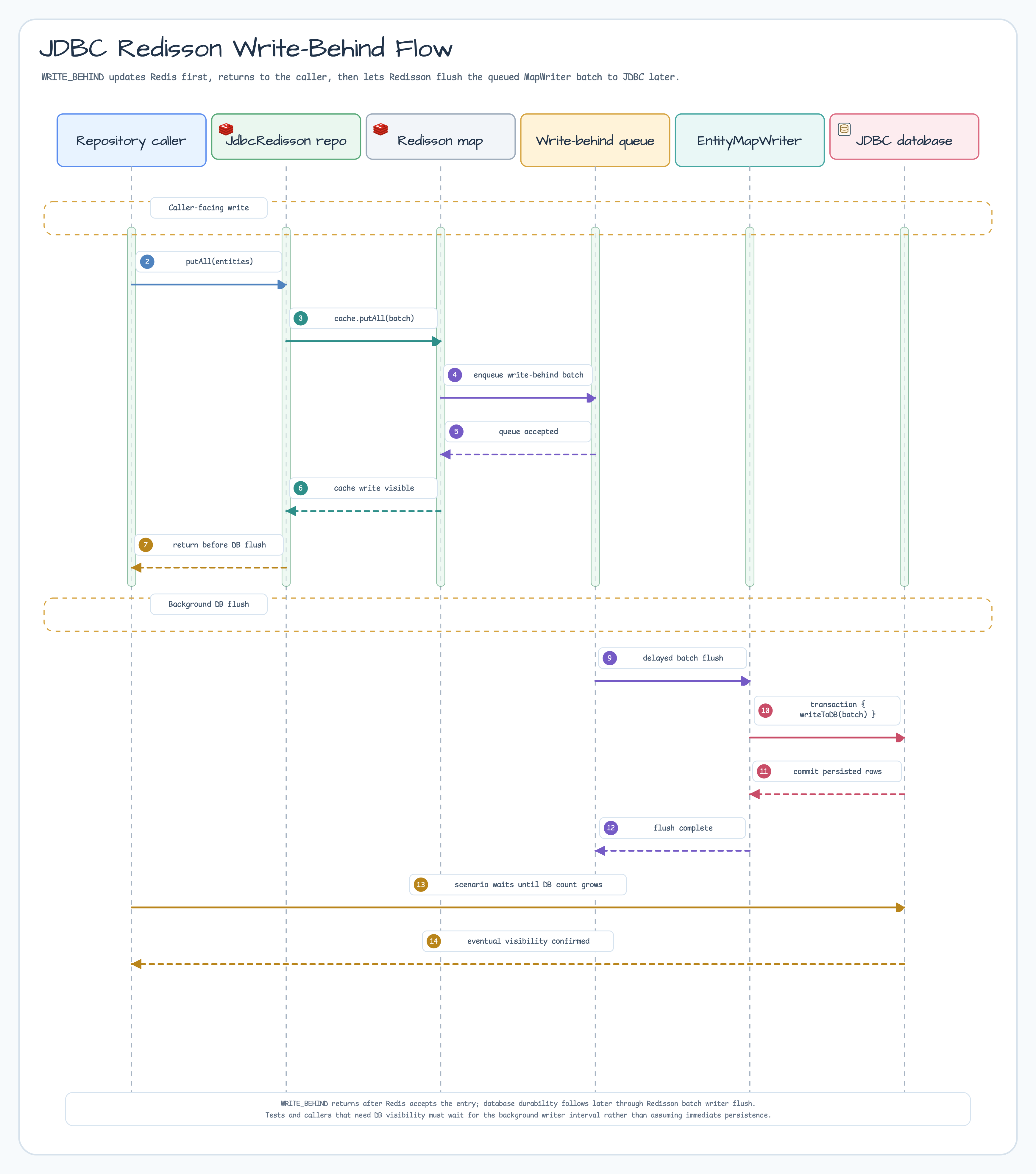 JDBC Redisson write-behind sequence diagram