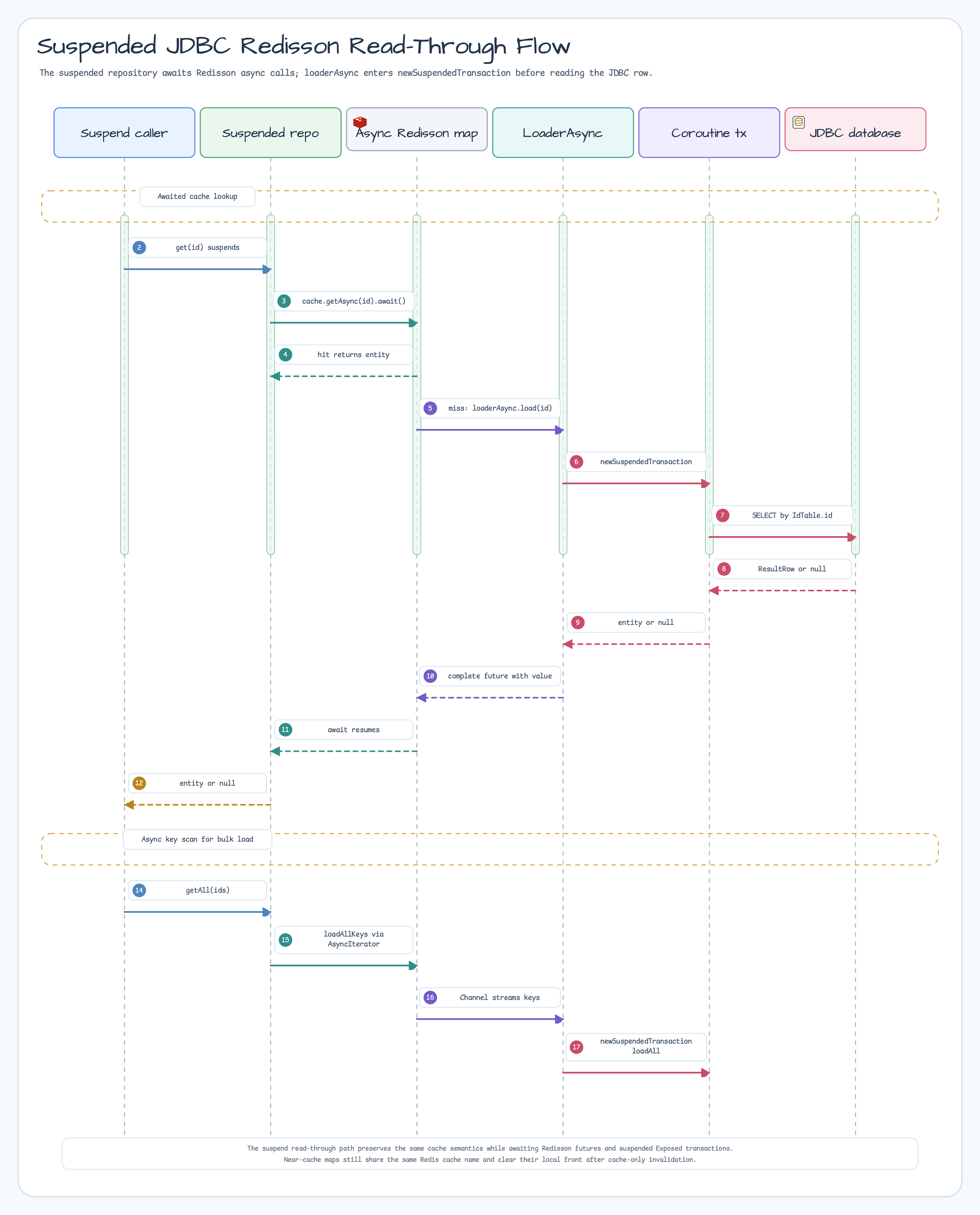 Suspended JDBC Redisson read-through sequence diagram