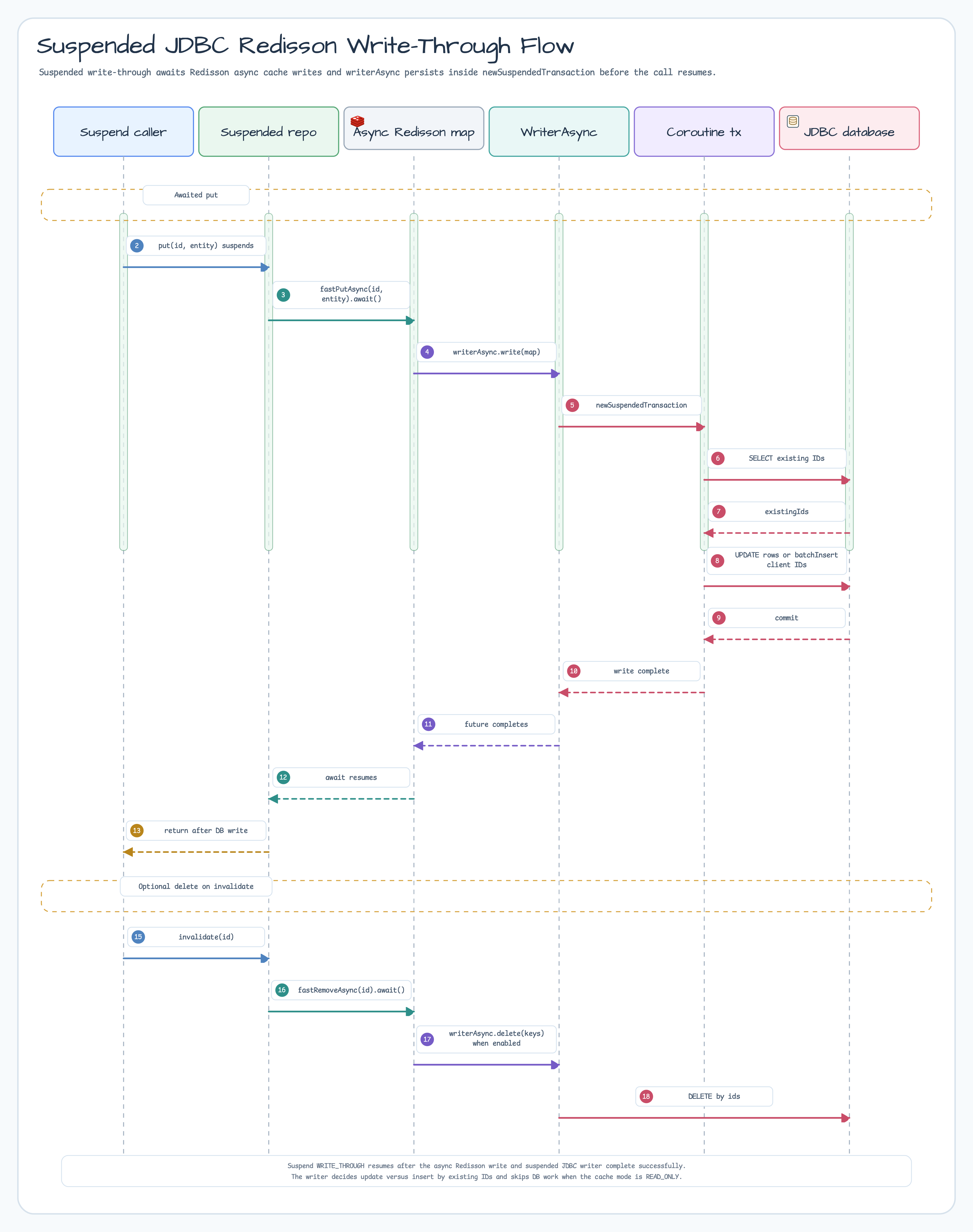 Suspended JDBC Redisson write-through sequence diagram