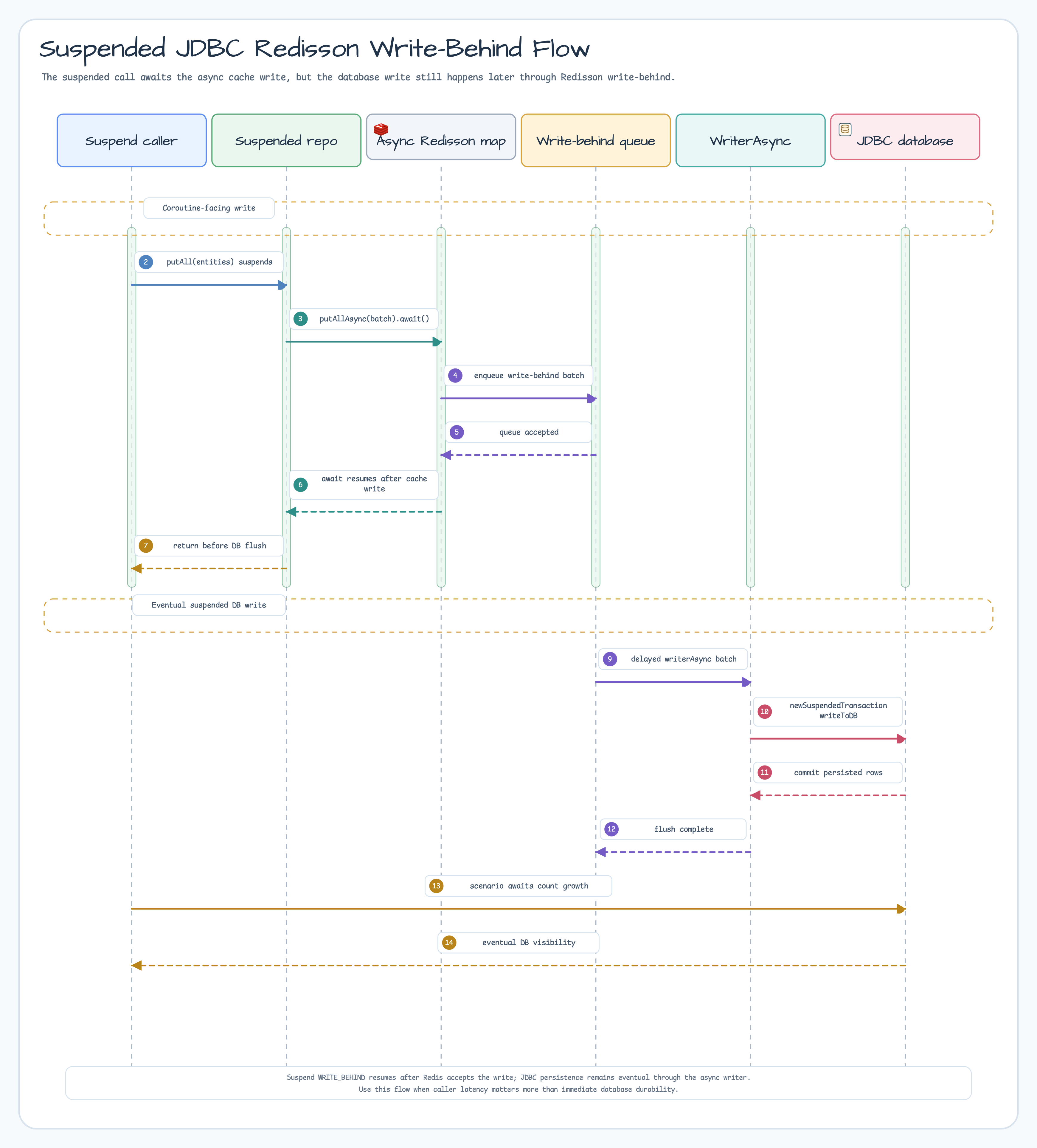 Suspended JDBC Redisson write-behind sequence diagram
