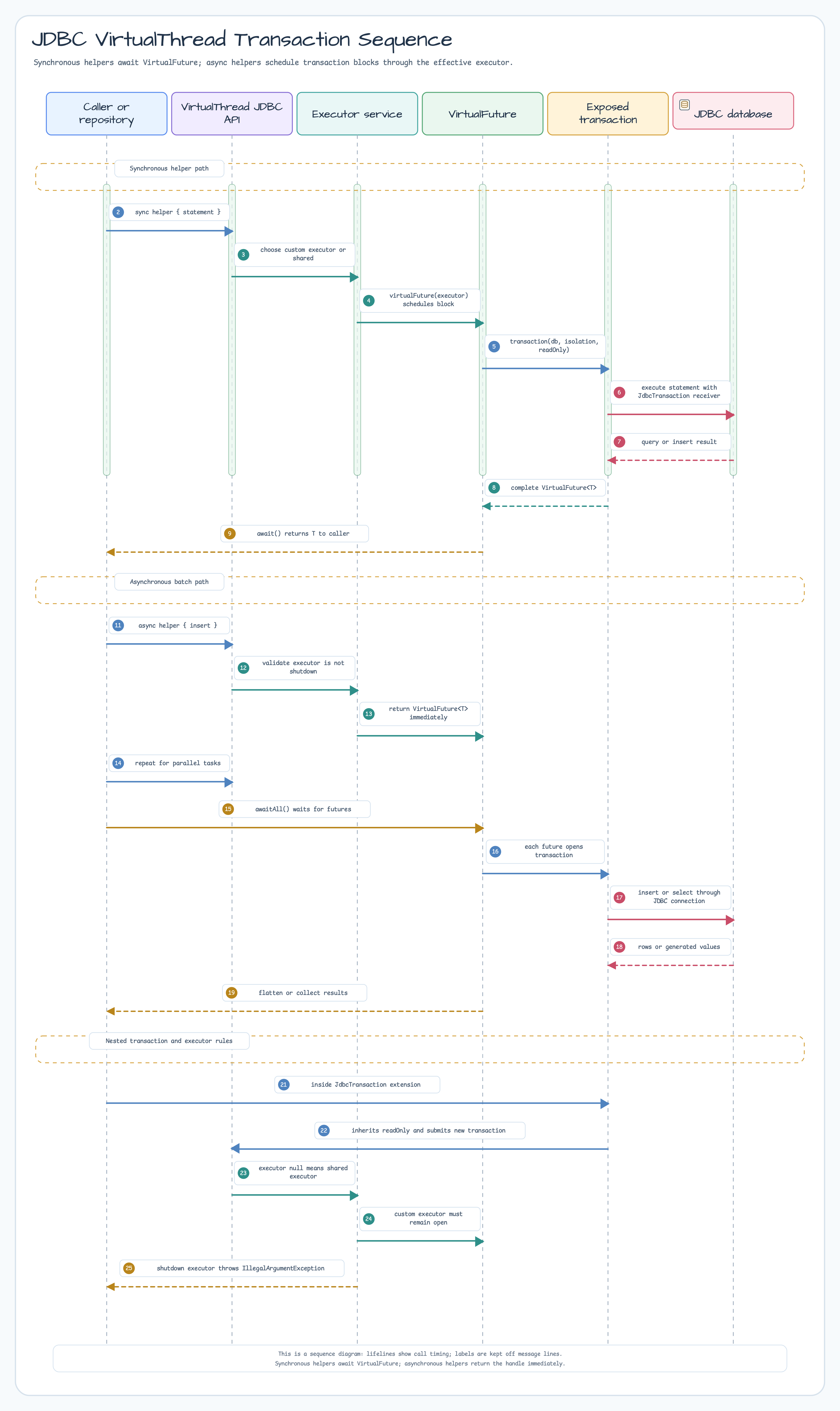 VirtualThread transaction helper diagram