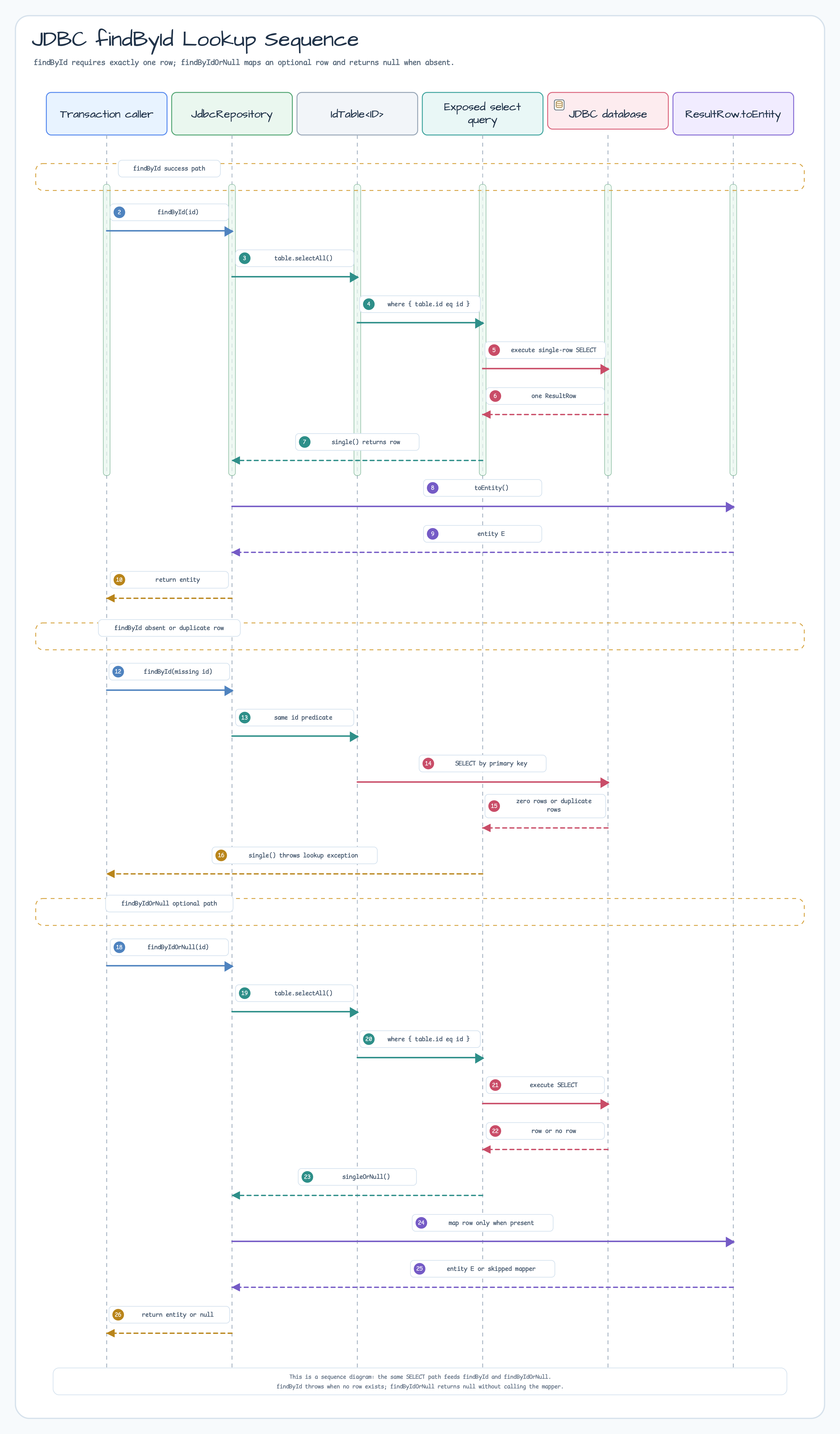 findById — Single record lookup diagram