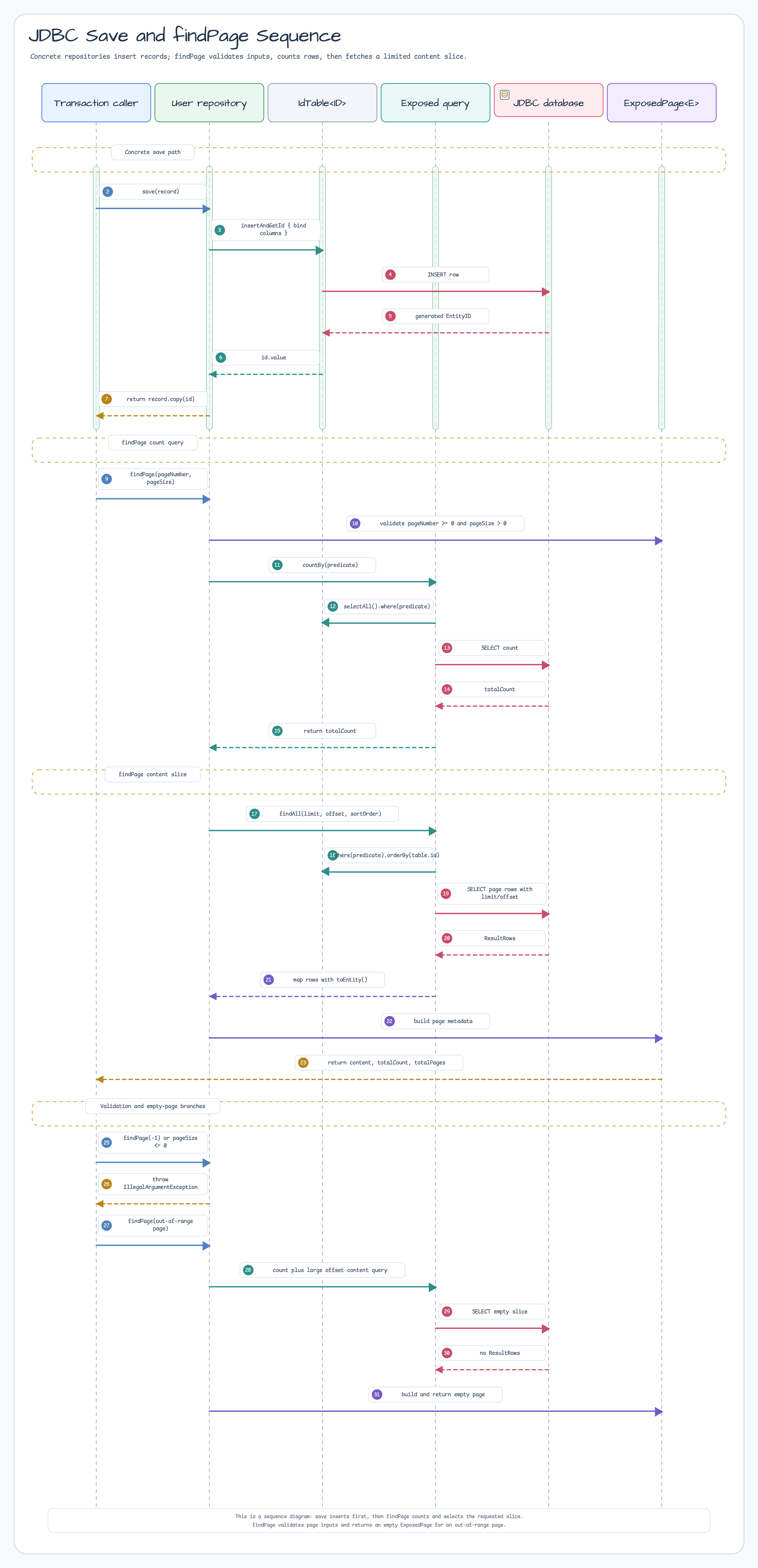 save + findPage — Save then paginate diagram