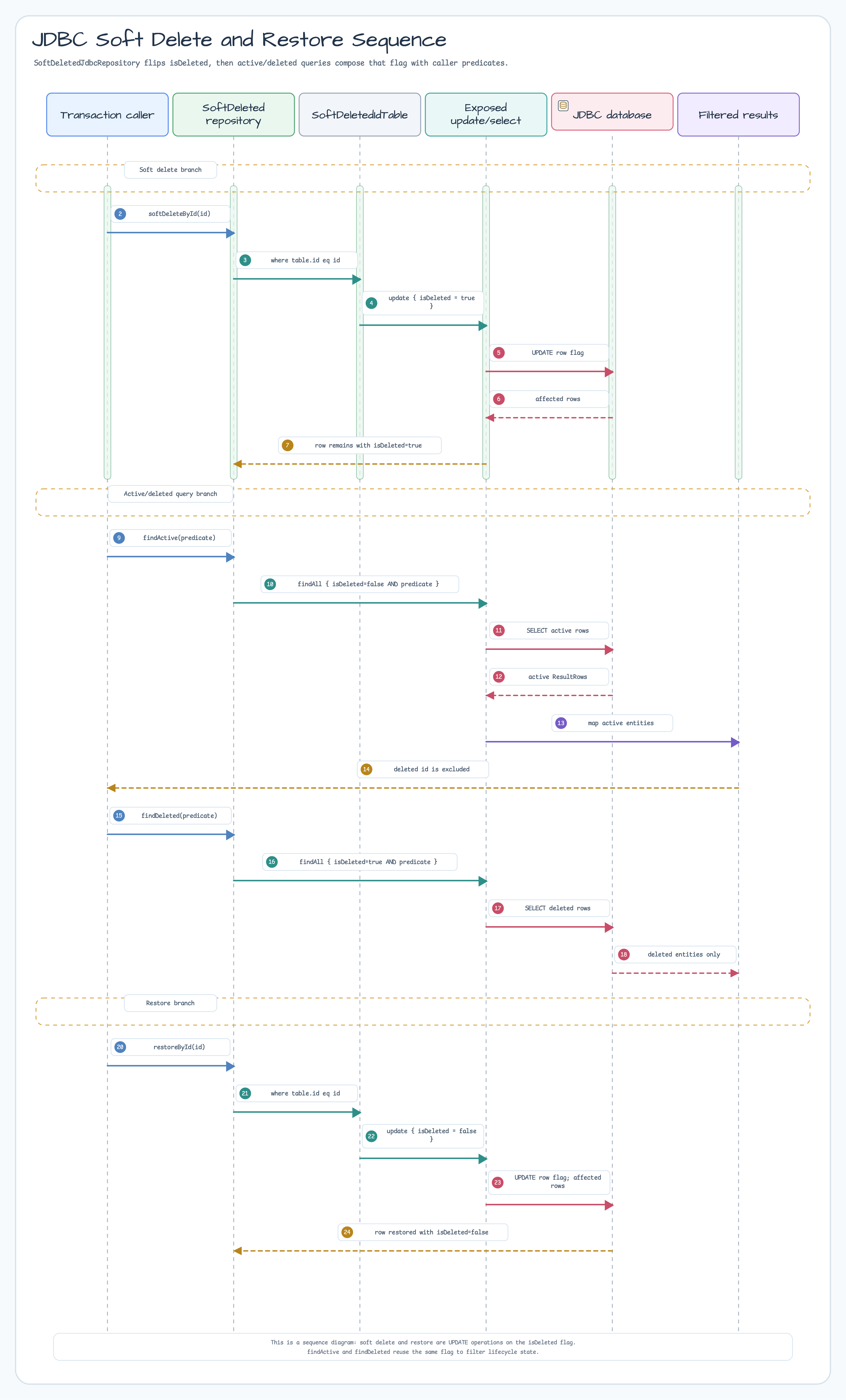 softDeleteById / restoreById — Soft delete and restore diagram