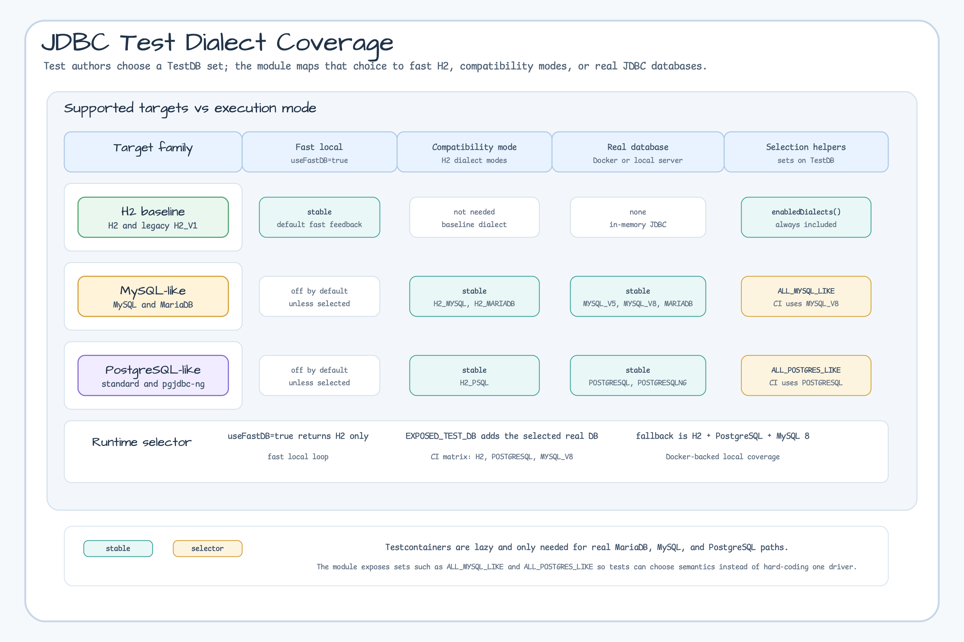 JDBC test dialect coverage
