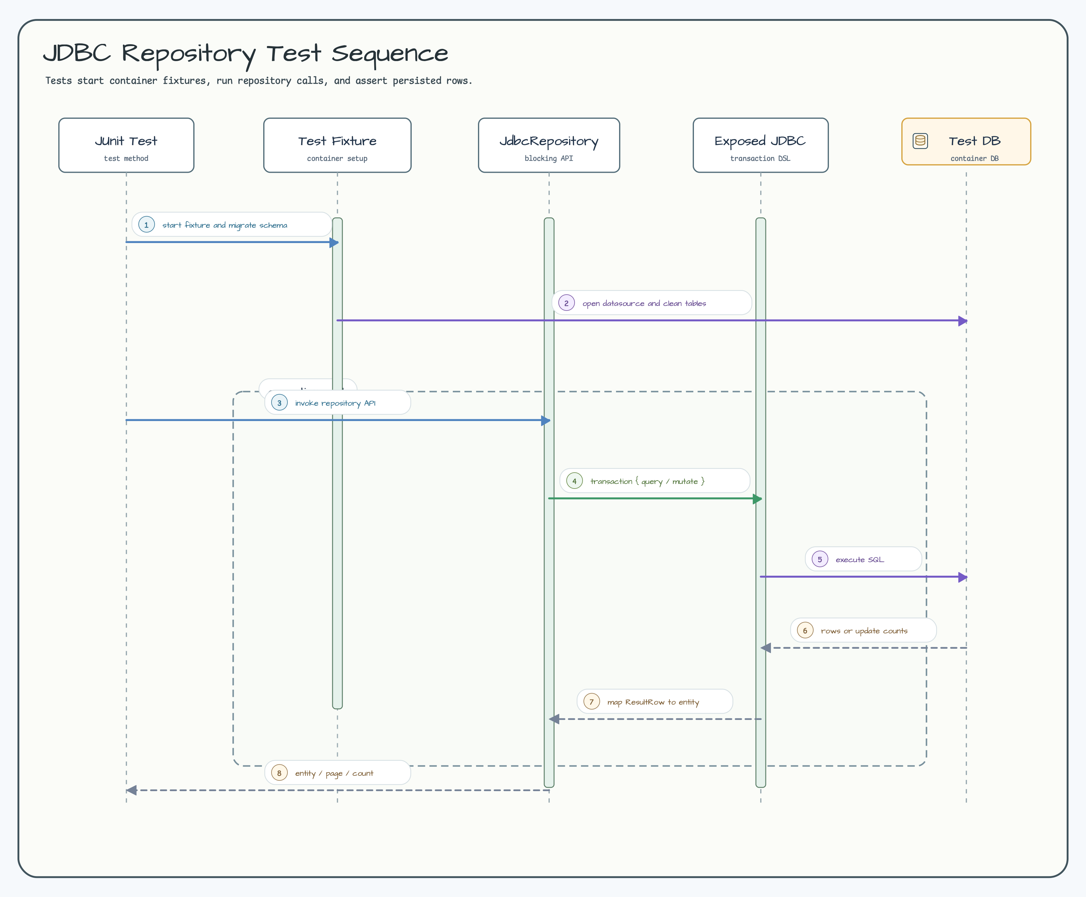 JDBC test lifecycle