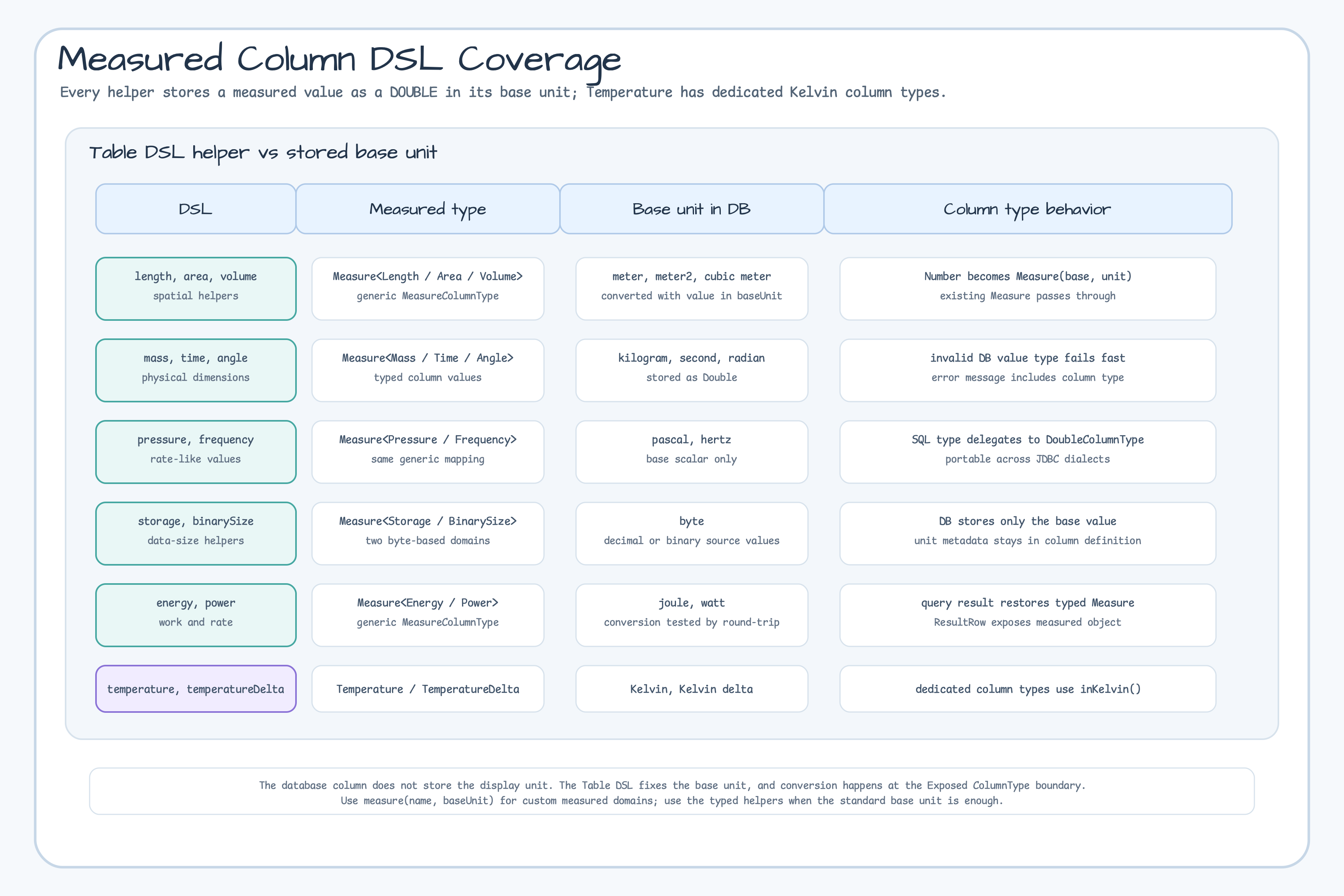 Measured column DSL coverage