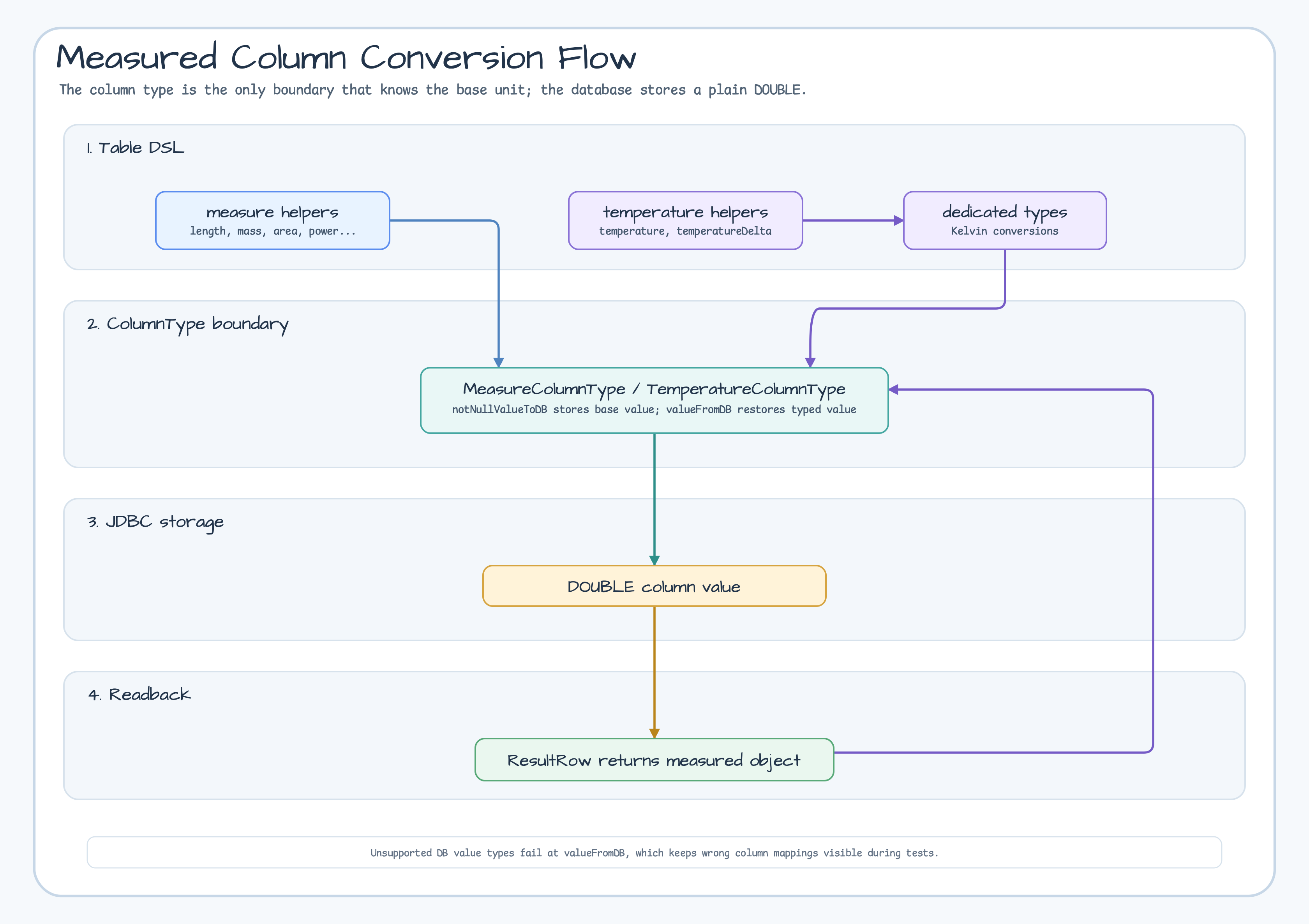 Measured column conversion flow